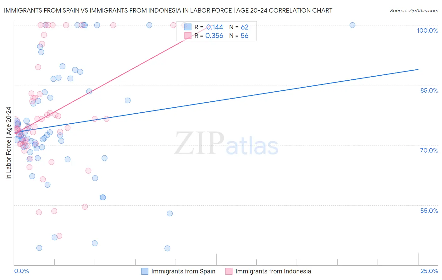 Immigrants from Spain vs Immigrants from Indonesia In Labor Force | Age 20-24