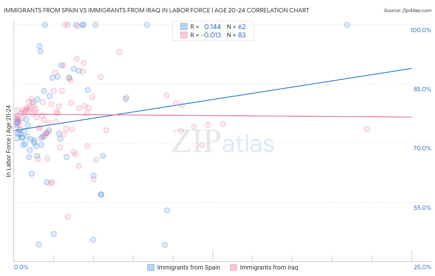 Immigrants from Spain vs Immigrants from Iraq In Labor Force | Age 20-24