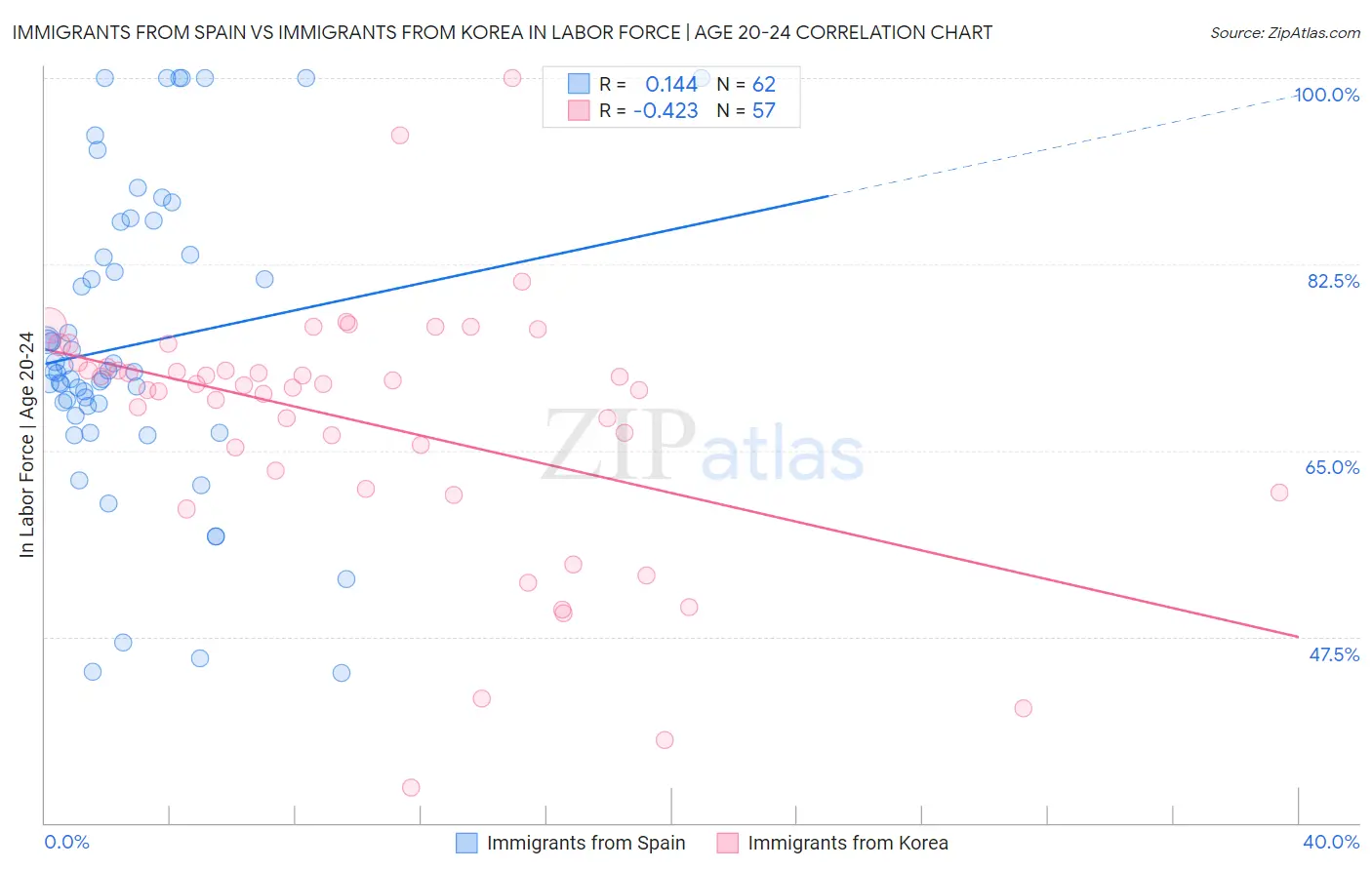 Immigrants from Spain vs Immigrants from Korea In Labor Force | Age 20-24