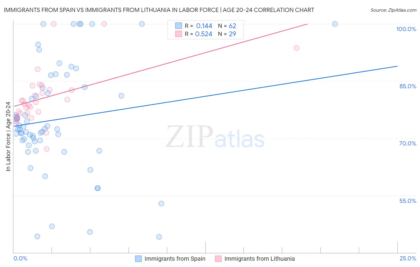 Immigrants from Spain vs Immigrants from Lithuania In Labor Force | Age 20-24