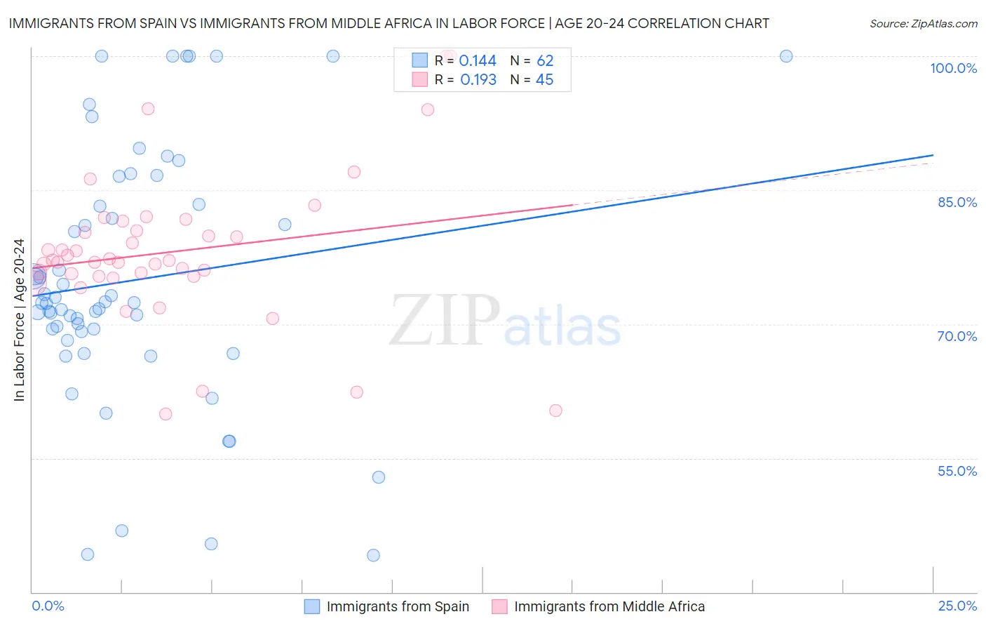 Immigrants from Spain vs Immigrants from Middle Africa In Labor Force | Age 20-24