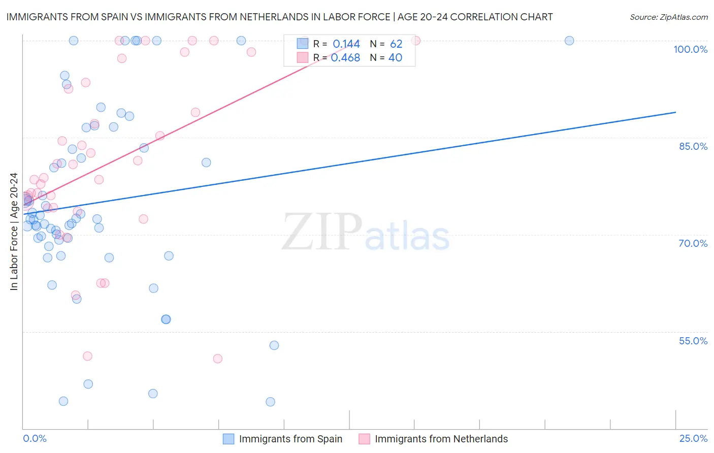 Immigrants from Spain vs Immigrants from Netherlands In Labor Force | Age 20-24