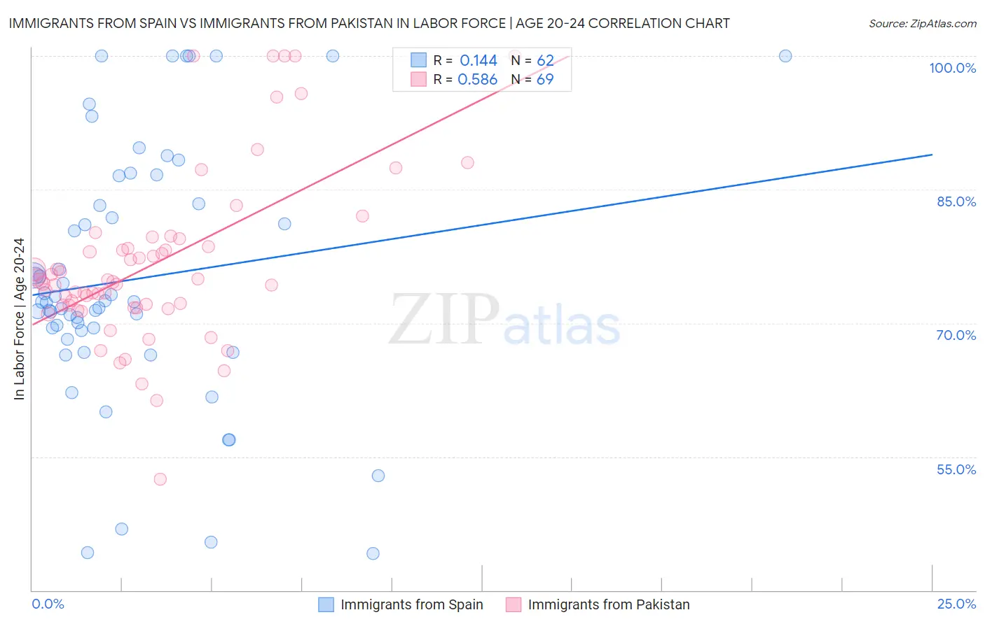 Immigrants from Spain vs Immigrants from Pakistan In Labor Force | Age 20-24