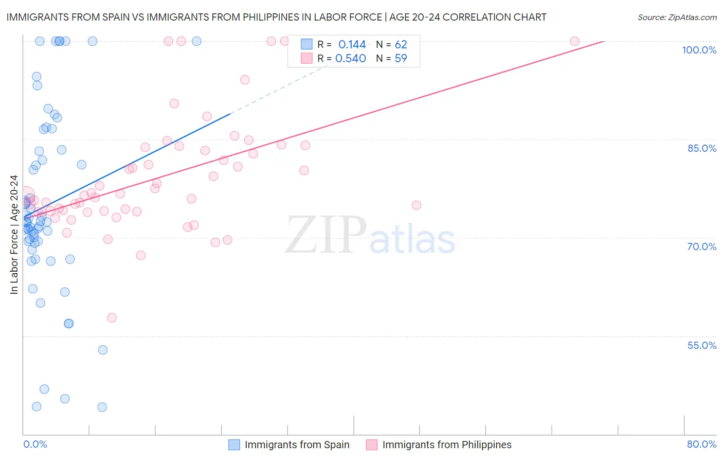 Immigrants from Spain vs Immigrants from Philippines In Labor Force | Age 20-24