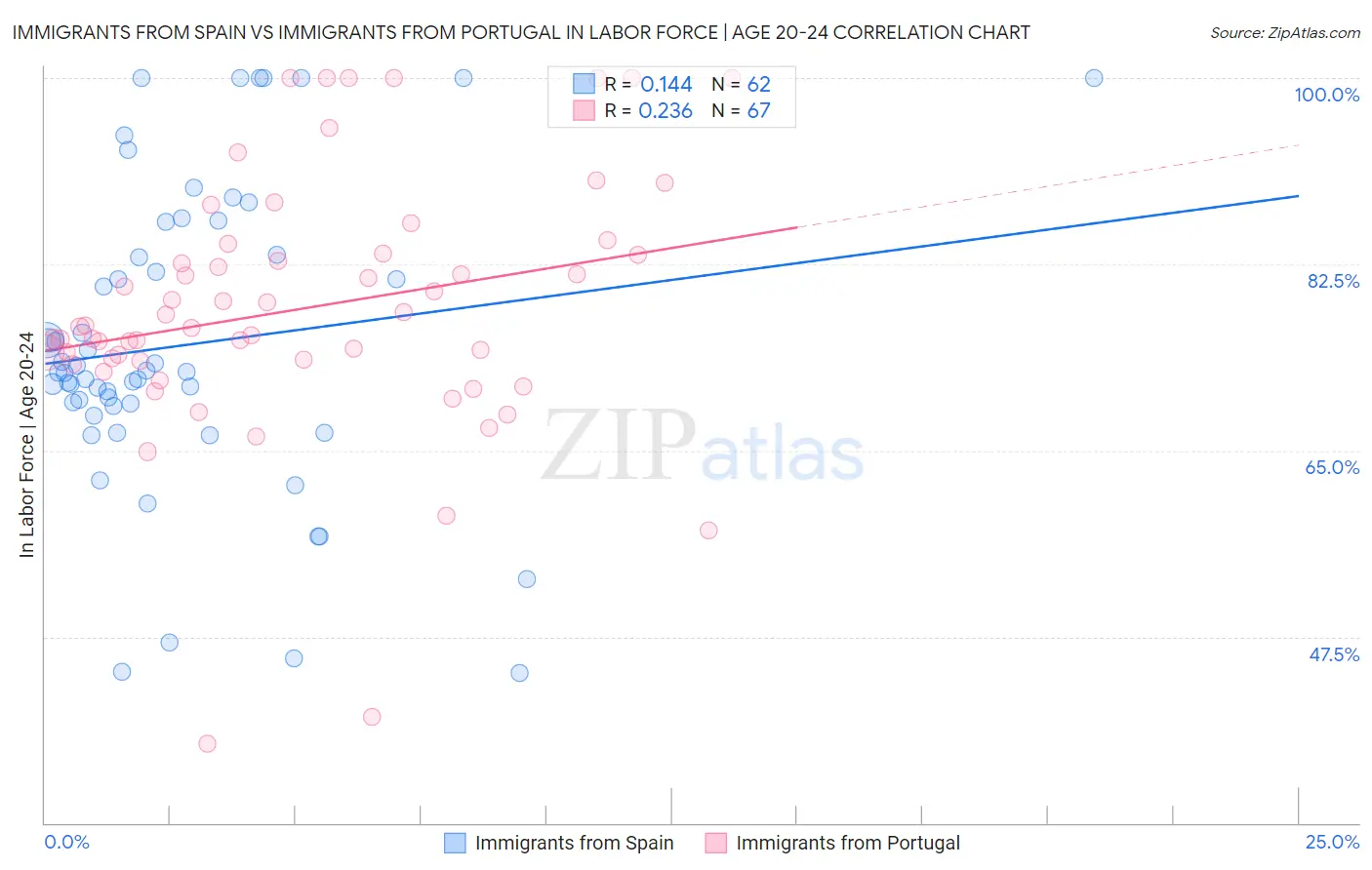 Immigrants from Spain vs Immigrants from Portugal In Labor Force | Age 20-24