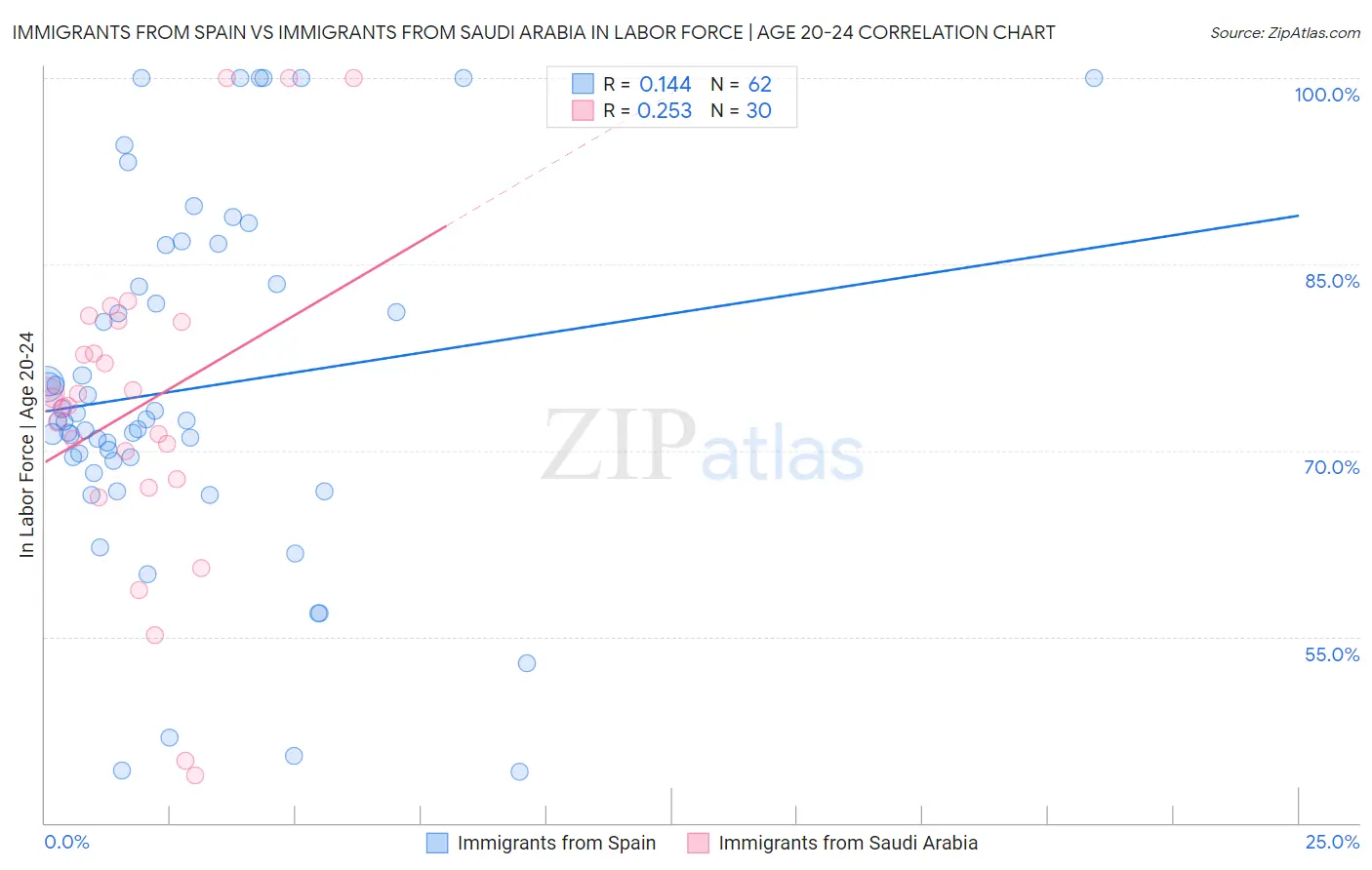 Immigrants from Spain vs Immigrants from Saudi Arabia In Labor Force | Age 20-24