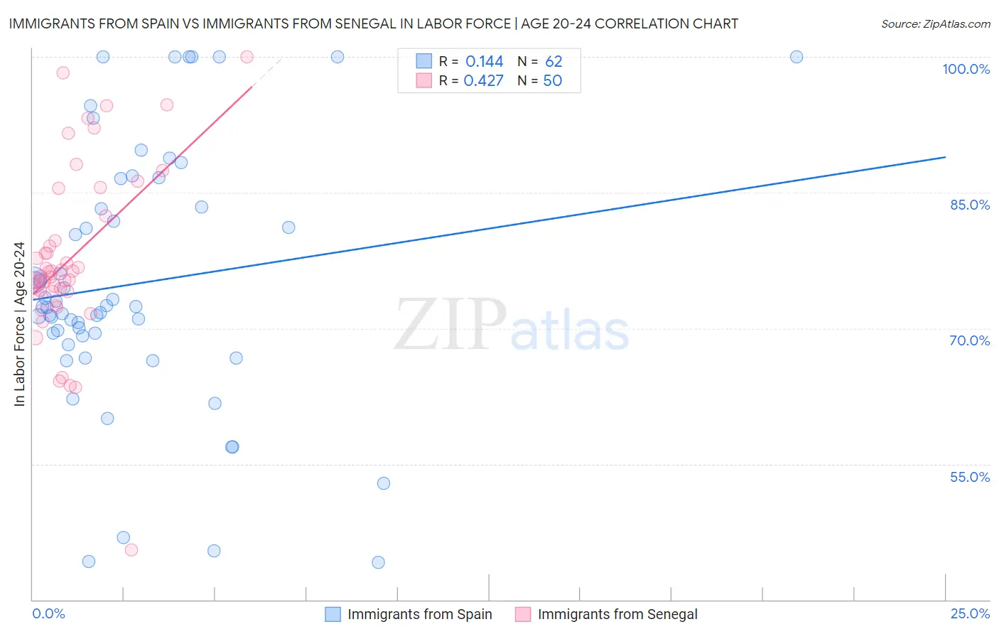 Immigrants from Spain vs Immigrants from Senegal In Labor Force | Age 20-24