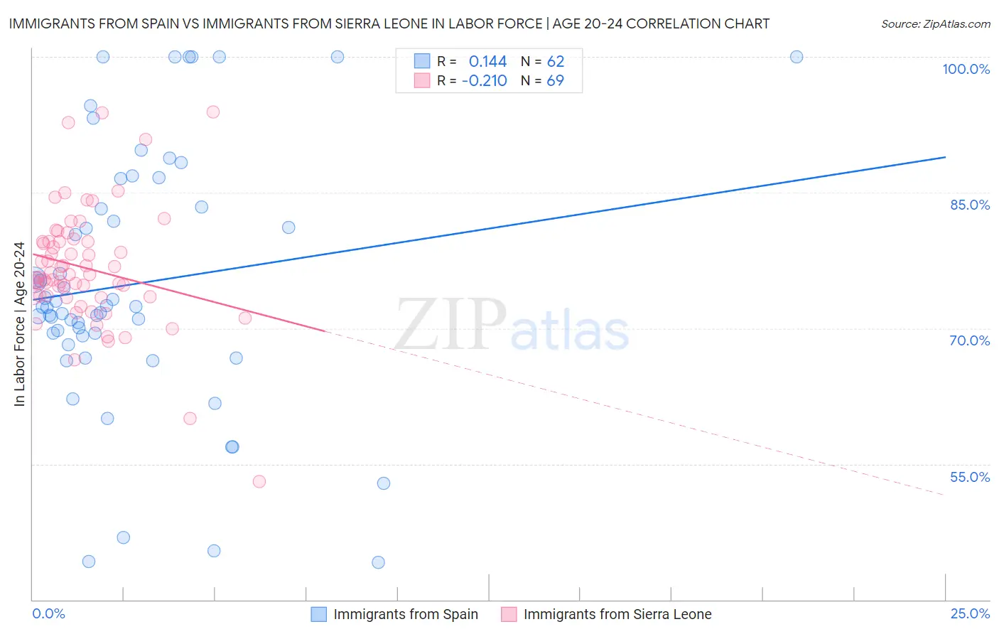 Immigrants from Spain vs Immigrants from Sierra Leone In Labor Force | Age 20-24