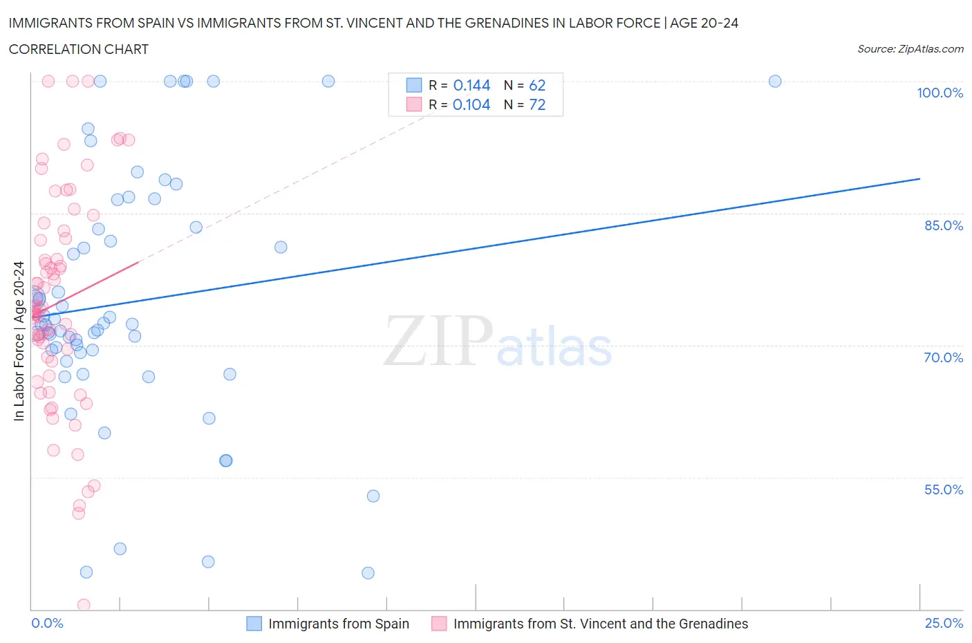 Immigrants from Spain vs Immigrants from St. Vincent and the Grenadines In Labor Force | Age 20-24