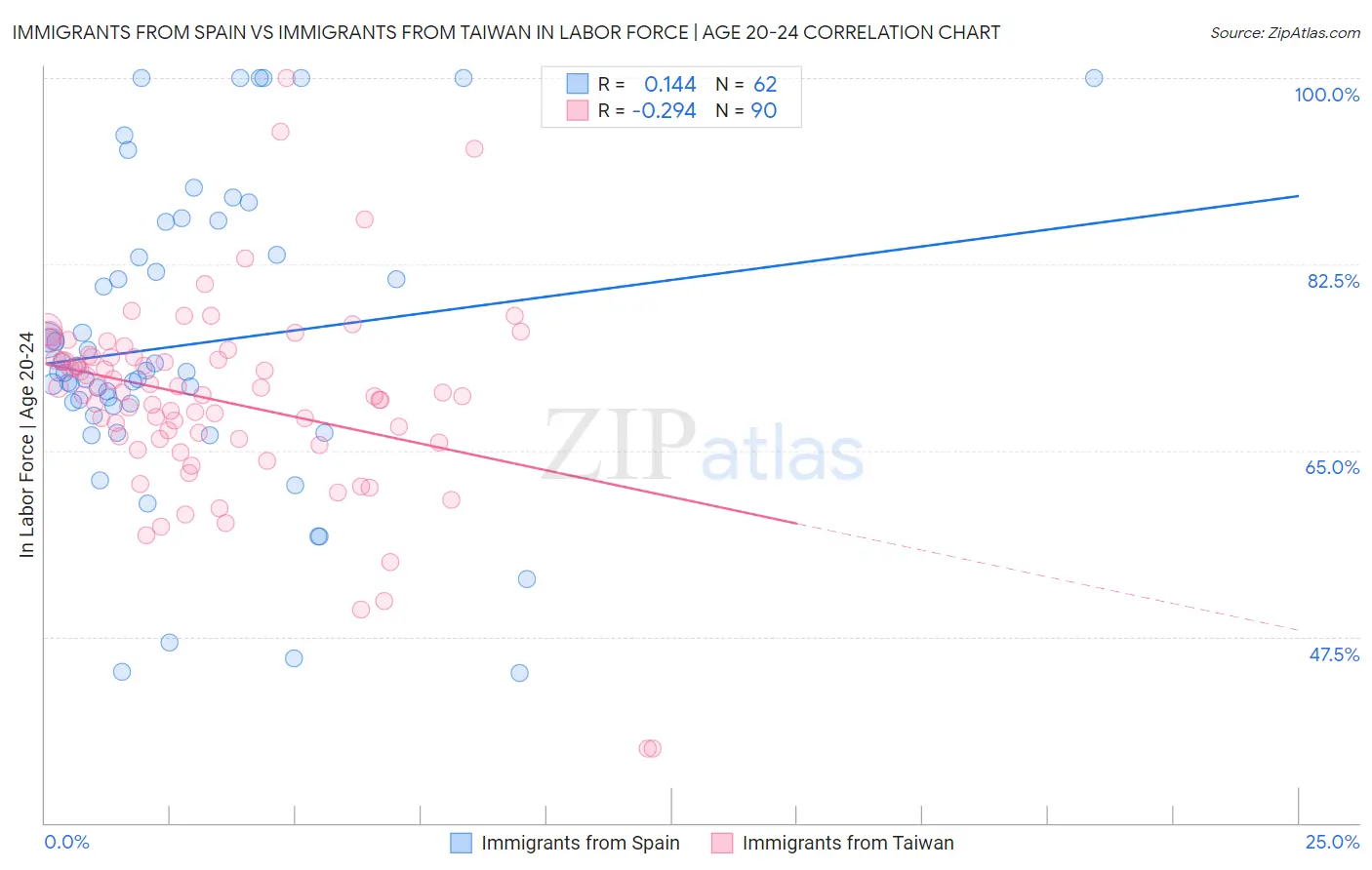 Immigrants from Spain vs Immigrants from Taiwan In Labor Force | Age 20-24