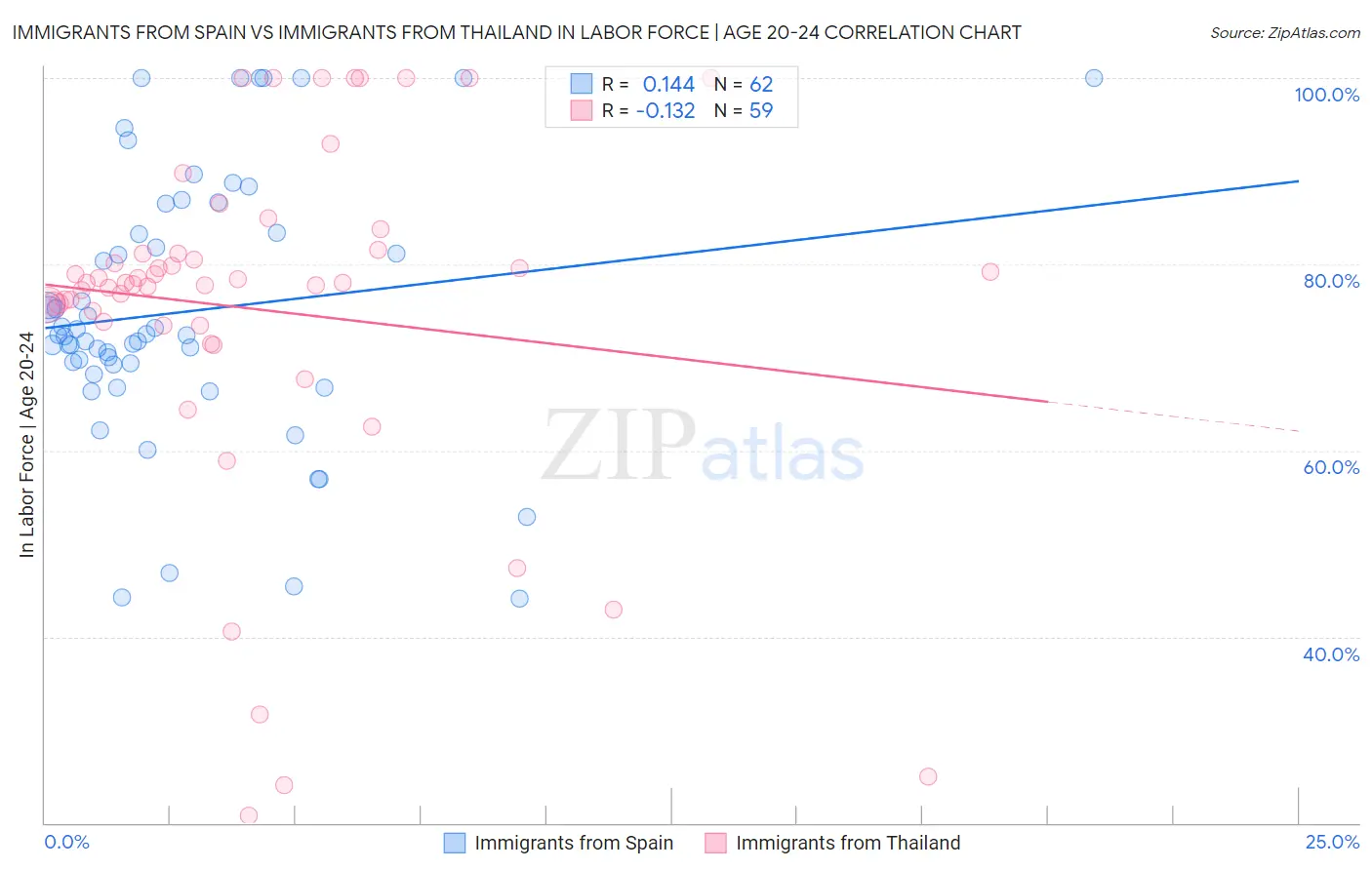 Immigrants from Spain vs Immigrants from Thailand In Labor Force | Age 20-24