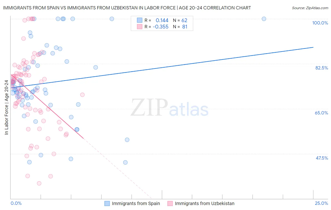 Immigrants from Spain vs Immigrants from Uzbekistan In Labor Force | Age 20-24