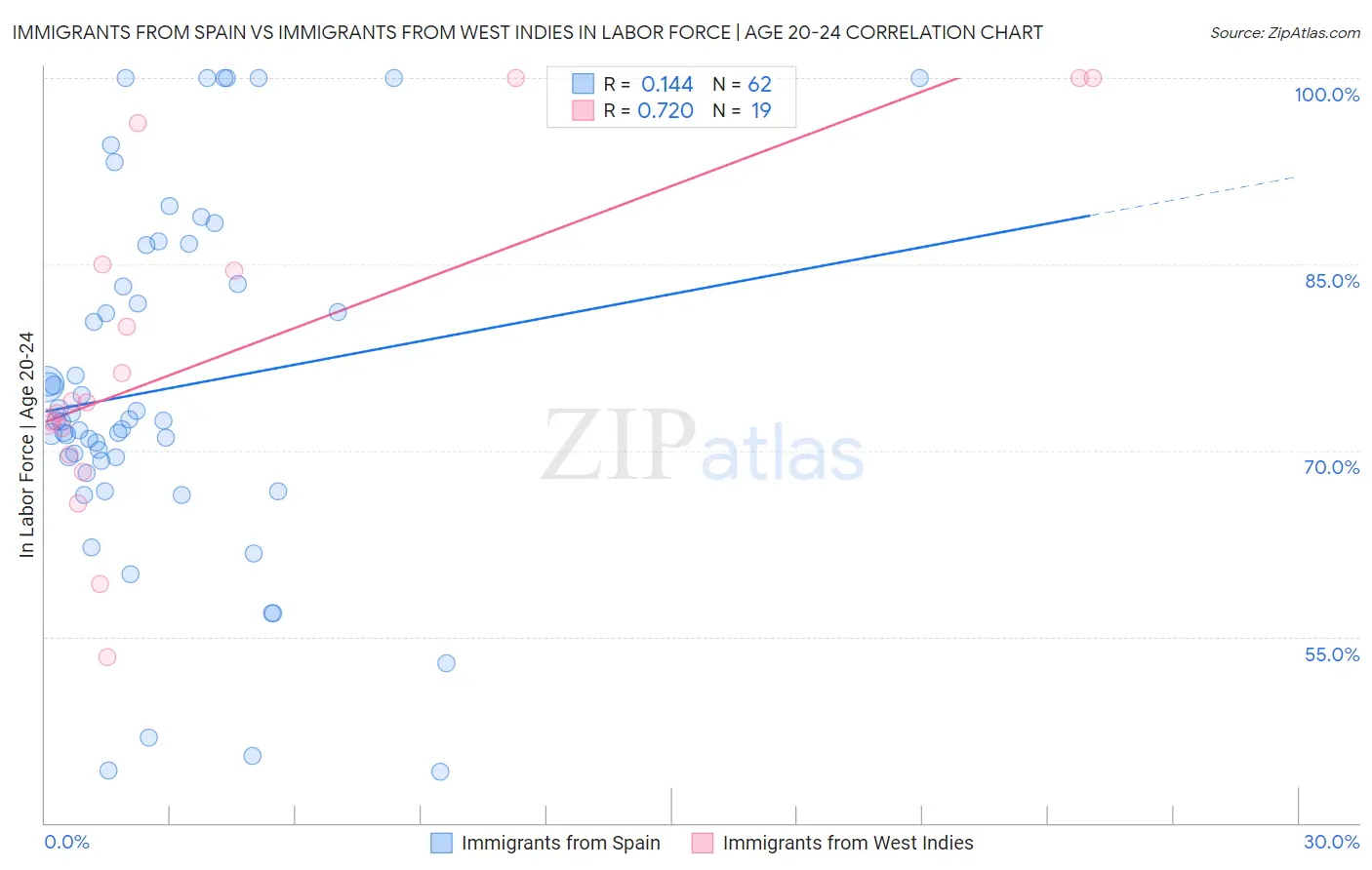 Immigrants from Spain vs Immigrants from West Indies In Labor Force | Age 20-24