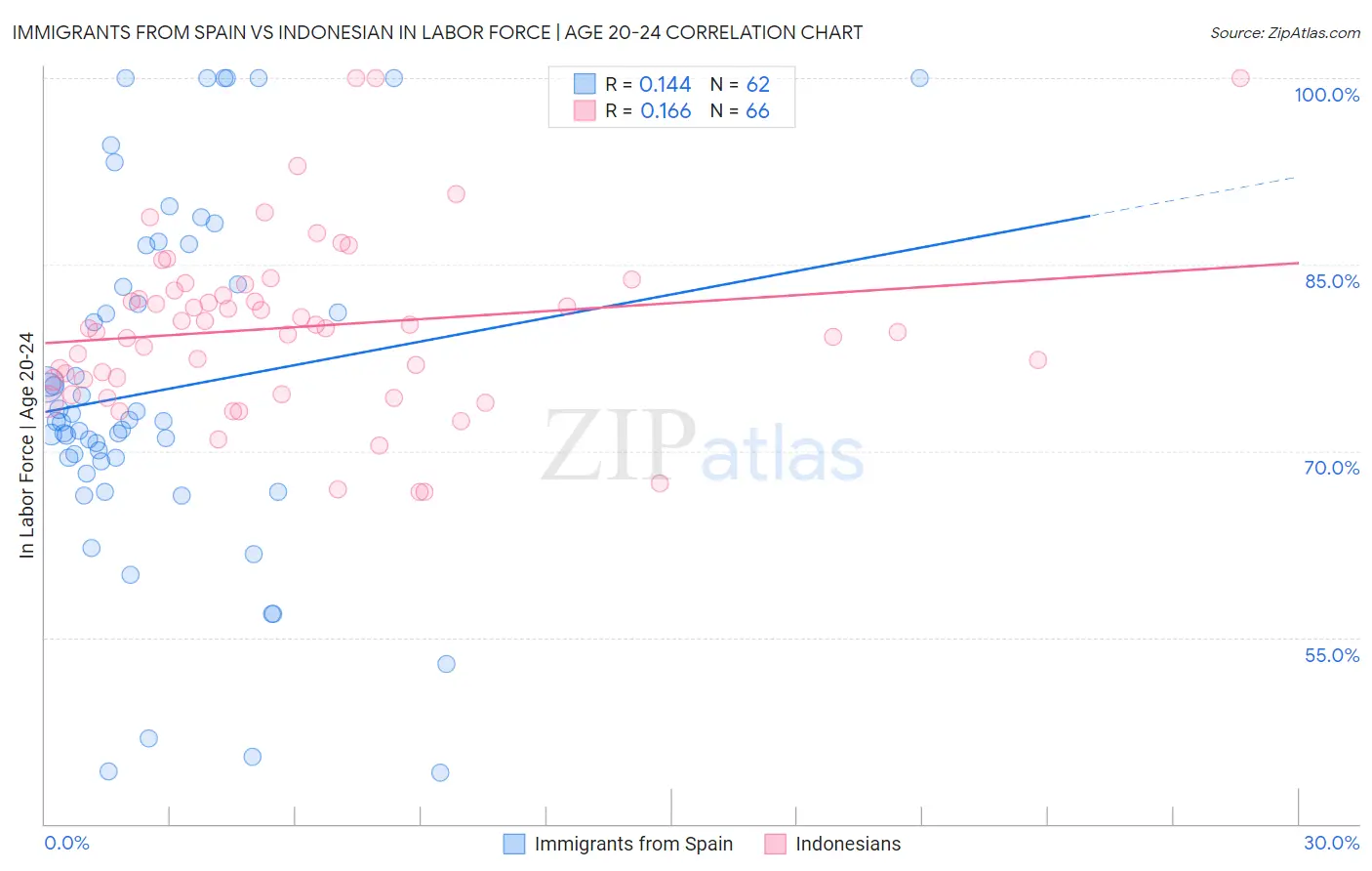 Immigrants from Spain vs Indonesian In Labor Force | Age 20-24