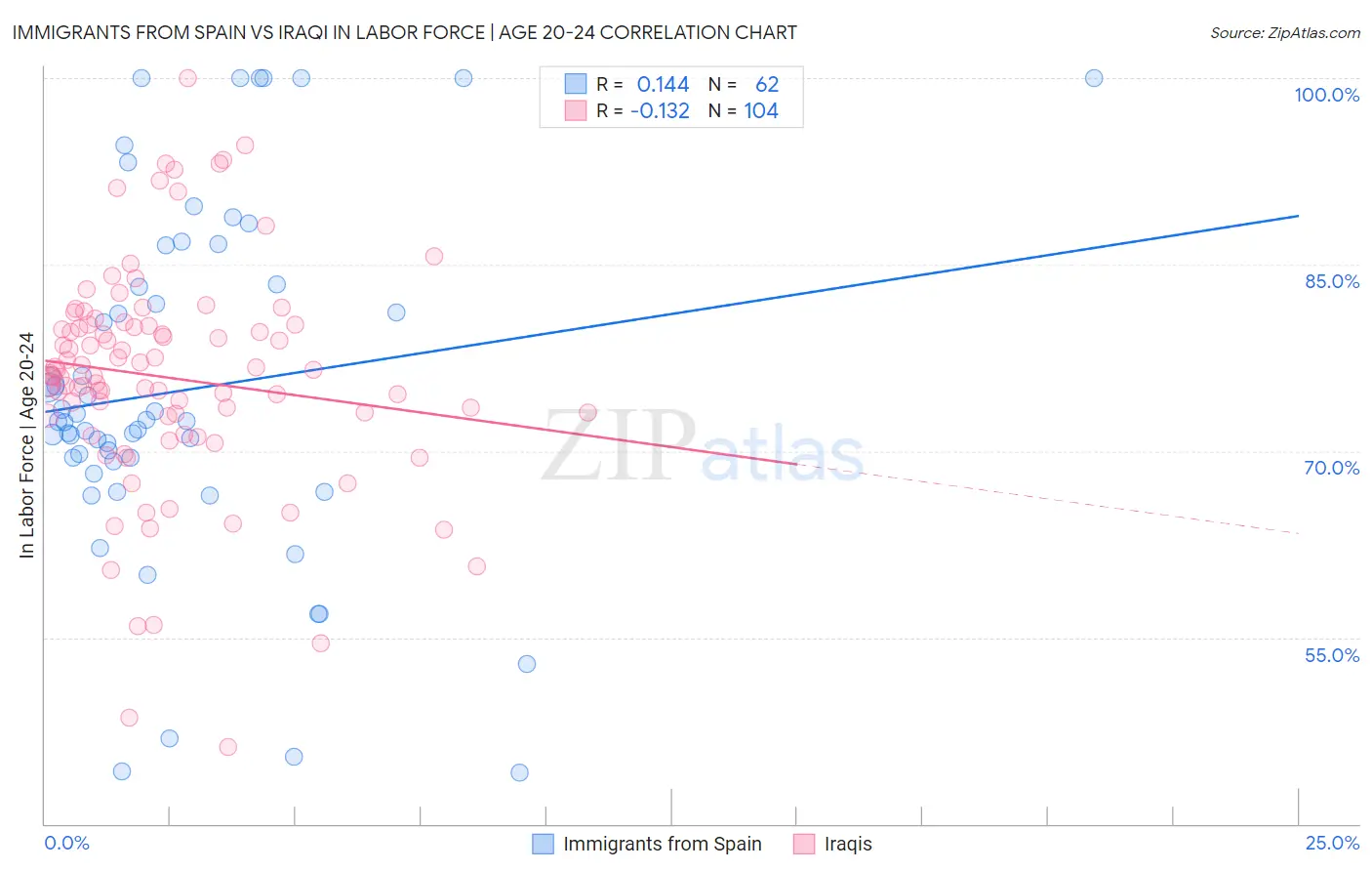 Immigrants from Spain vs Iraqi In Labor Force | Age 20-24