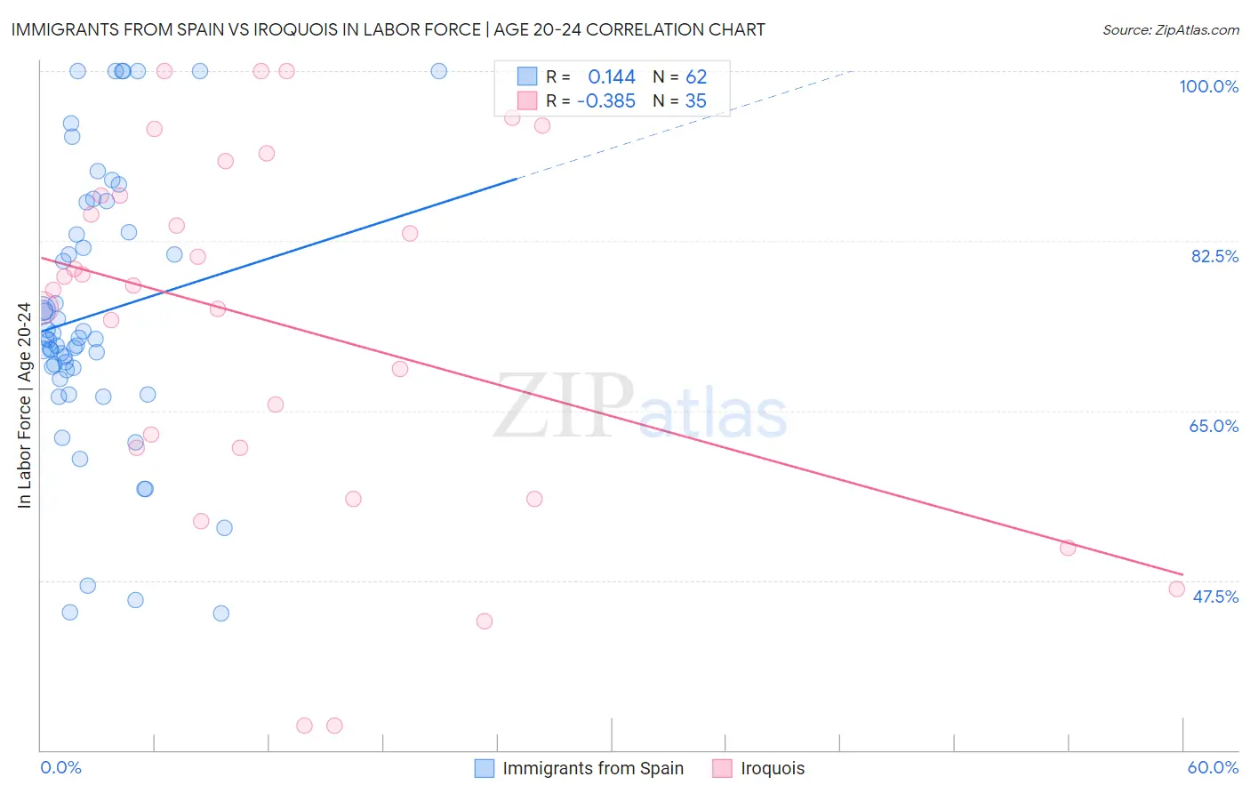 Immigrants from Spain vs Iroquois In Labor Force | Age 20-24