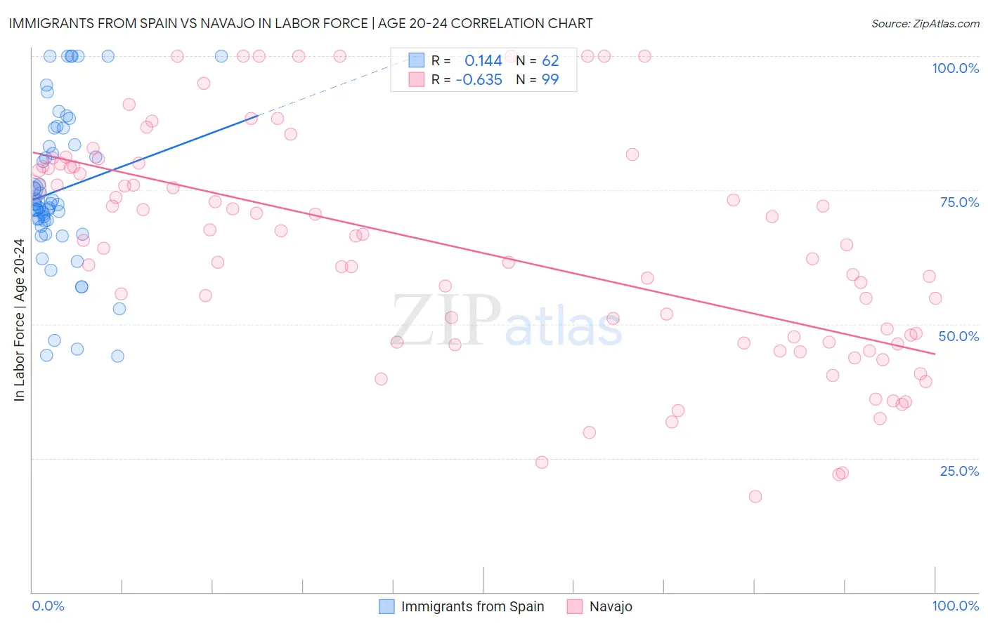 Immigrants from Spain vs Navajo In Labor Force | Age 20-24