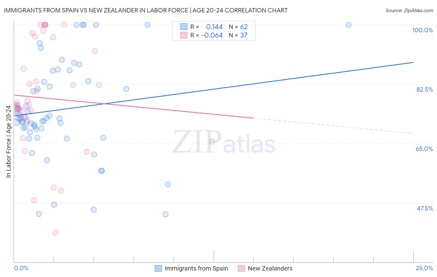 Immigrants from Spain vs New Zealander In Labor Force | Age 20-24