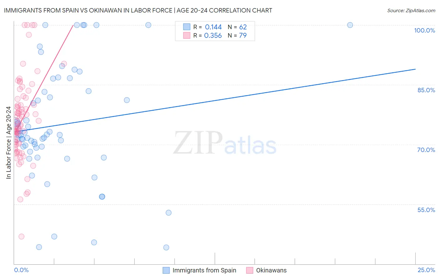 Immigrants from Spain vs Okinawan In Labor Force | Age 20-24