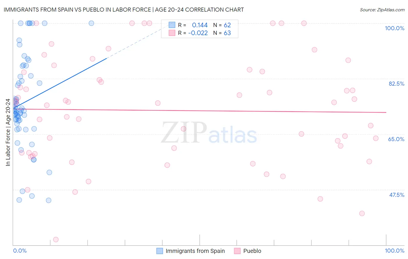 Immigrants from Spain vs Pueblo In Labor Force | Age 20-24