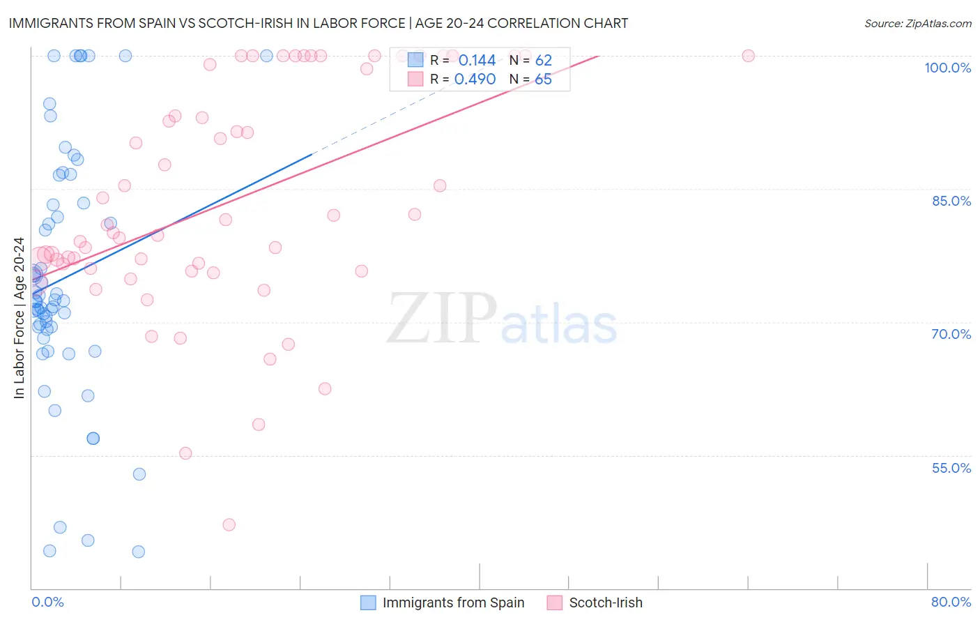 Immigrants from Spain vs Scotch-Irish In Labor Force | Age 20-24