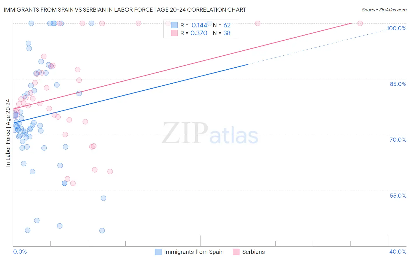 Immigrants from Spain vs Serbian In Labor Force | Age 20-24