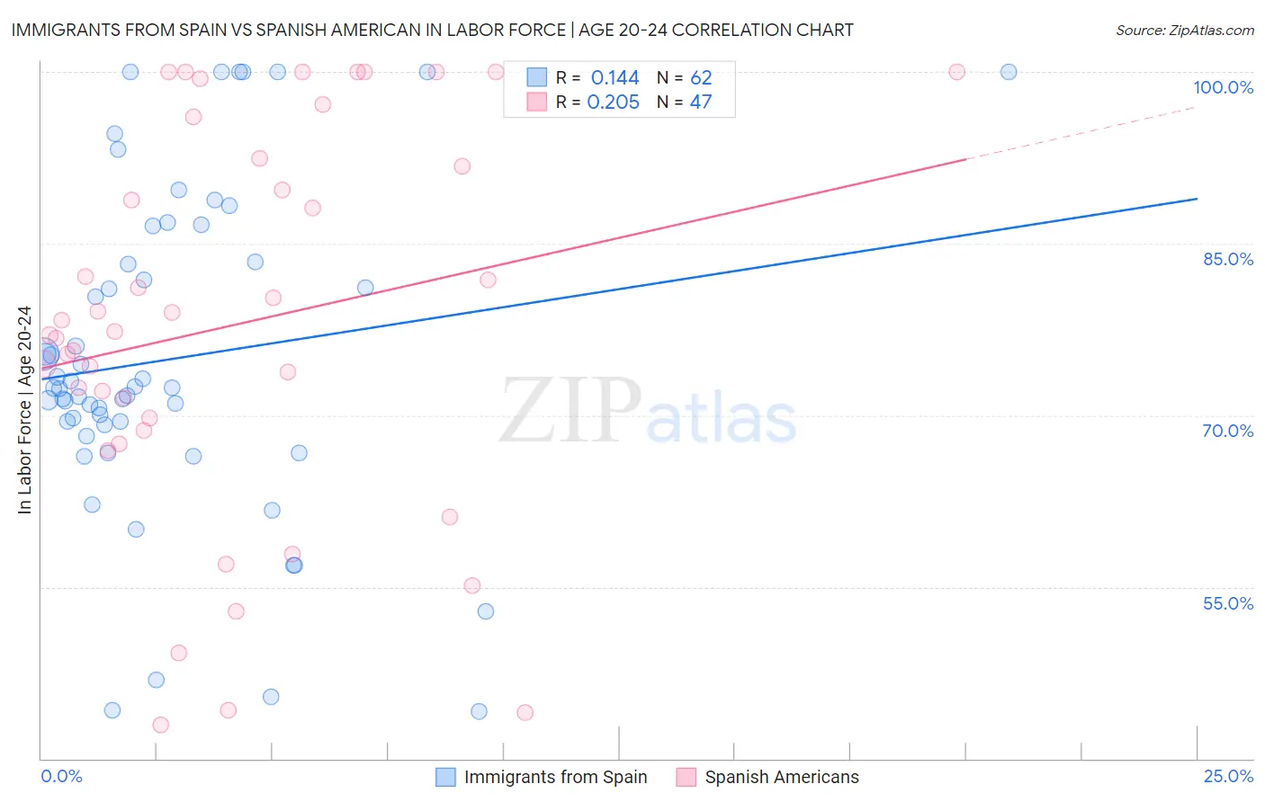 Immigrants from Spain vs Spanish American In Labor Force | Age 20-24