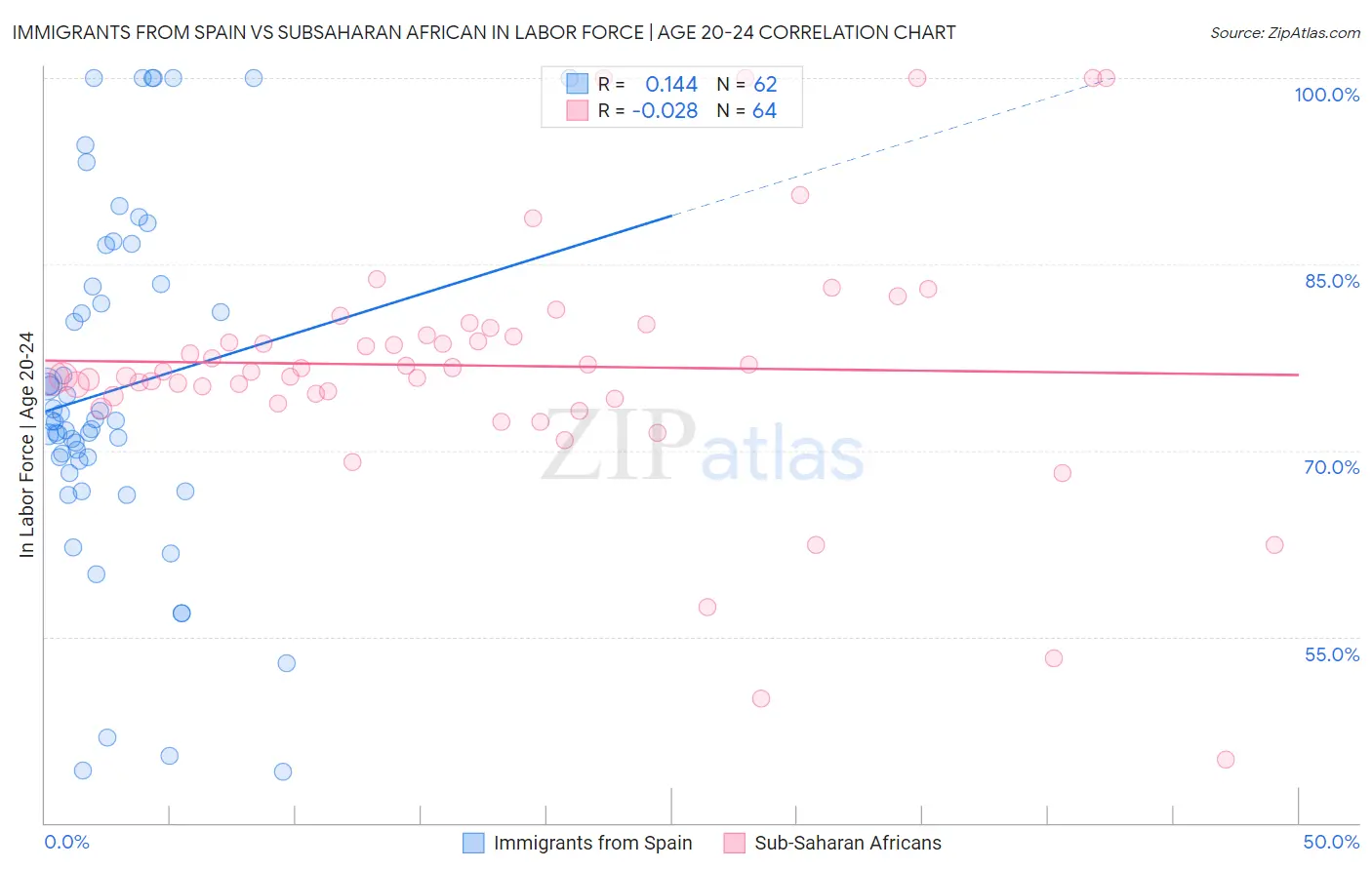 Immigrants from Spain vs Subsaharan African In Labor Force | Age 20-24