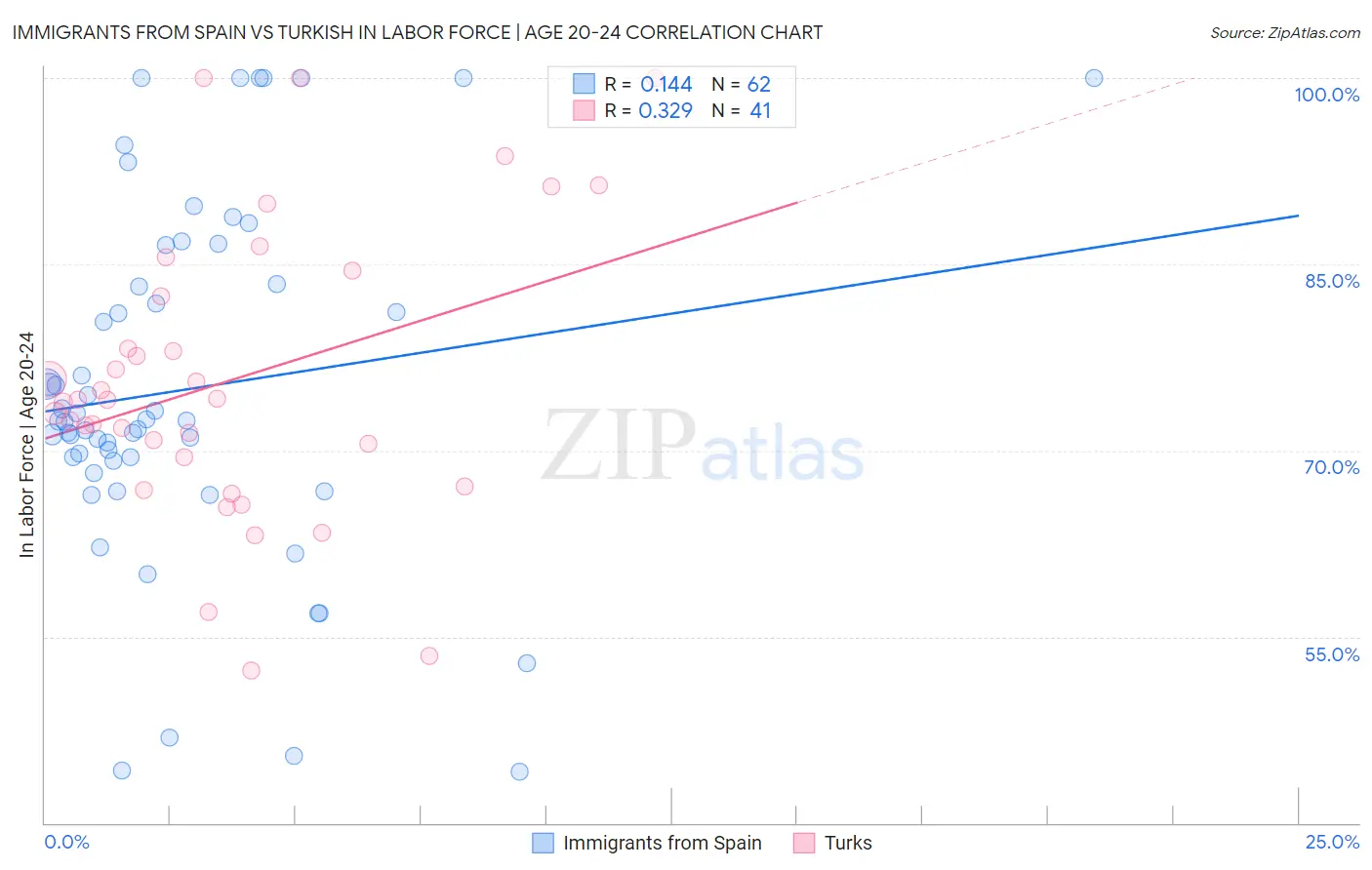 Immigrants from Spain vs Turkish In Labor Force | Age 20-24