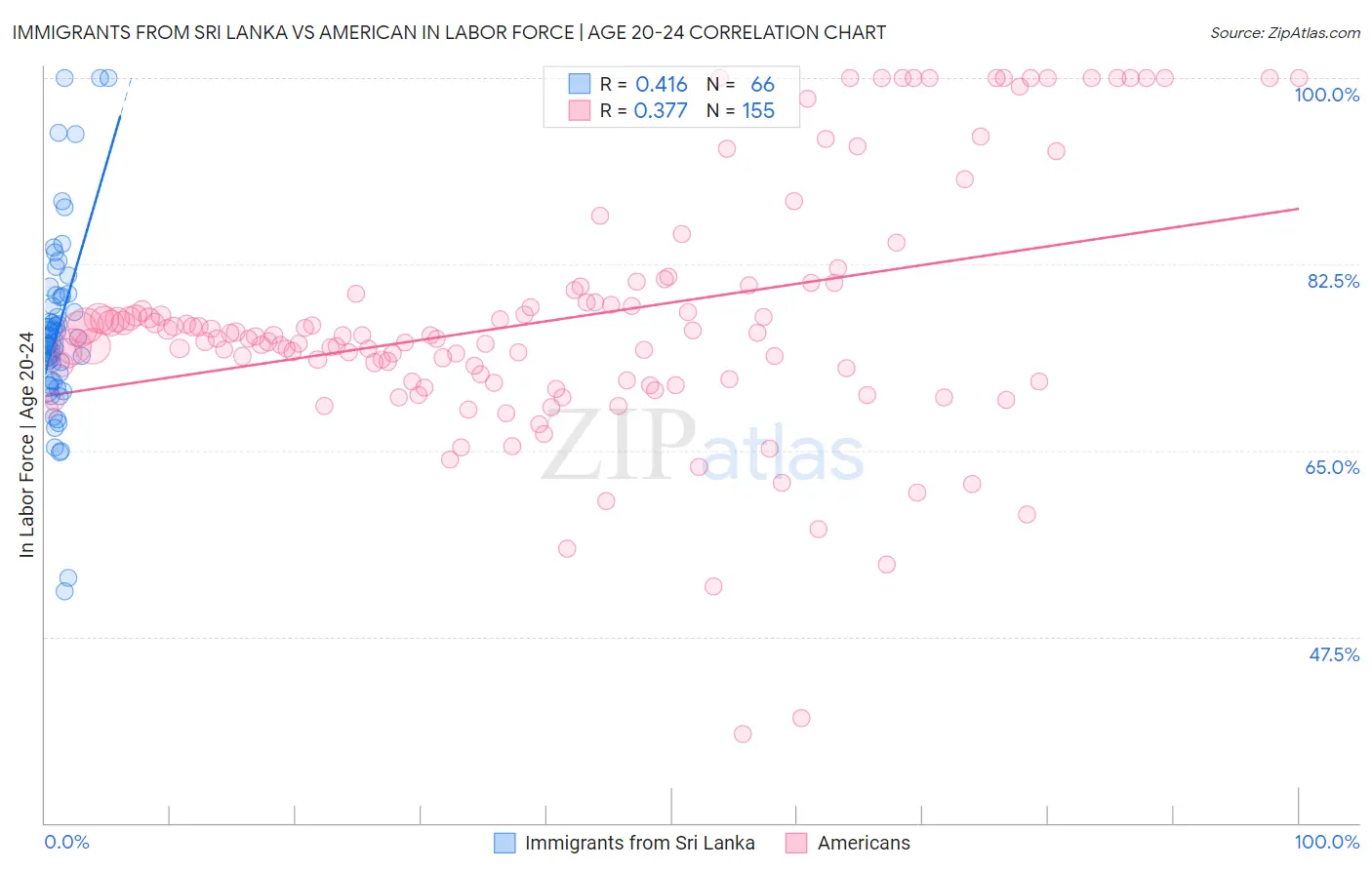 Immigrants from Sri Lanka vs American In Labor Force | Age 20-24