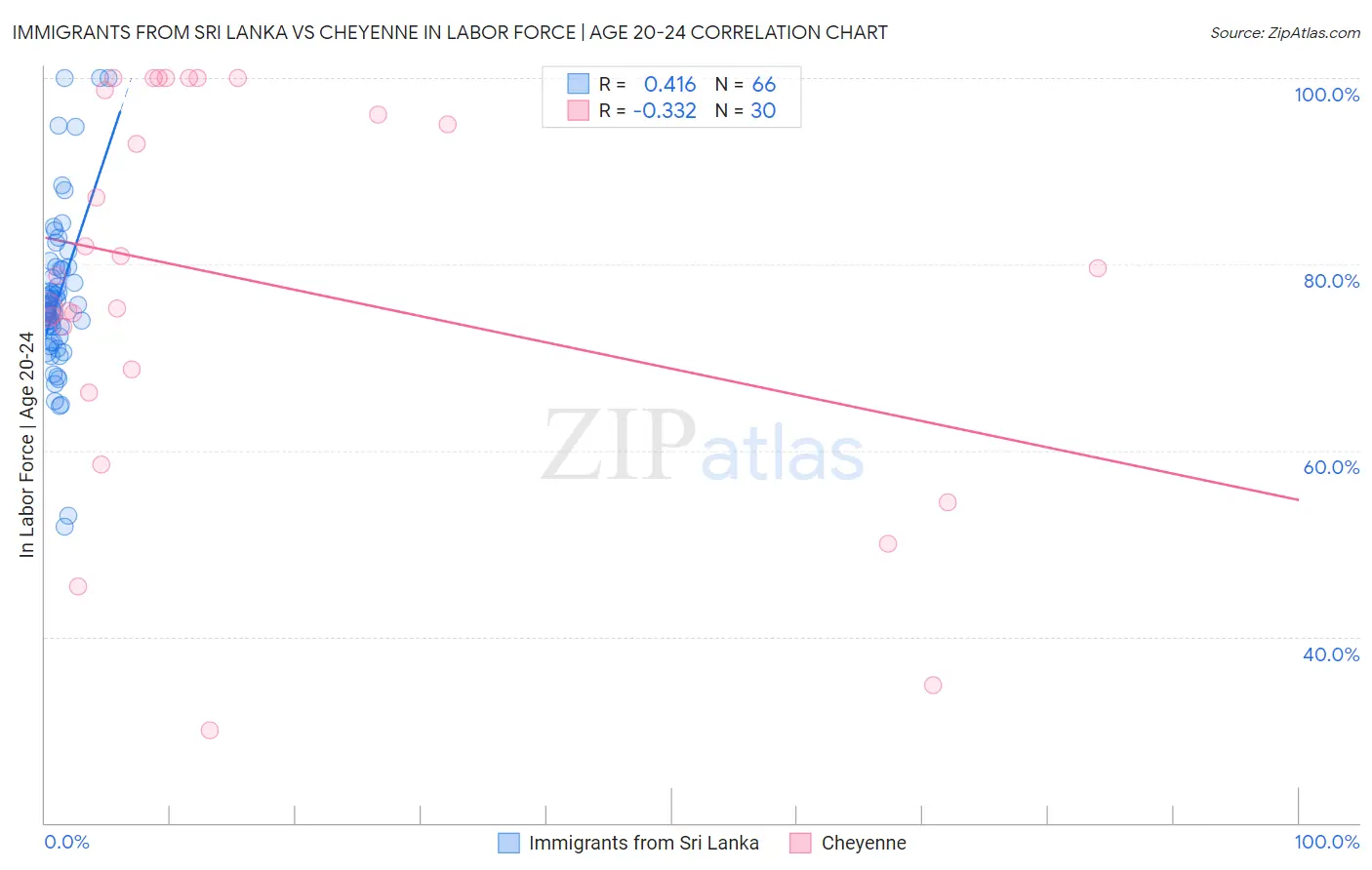 Immigrants from Sri Lanka vs Cheyenne In Labor Force | Age 20-24