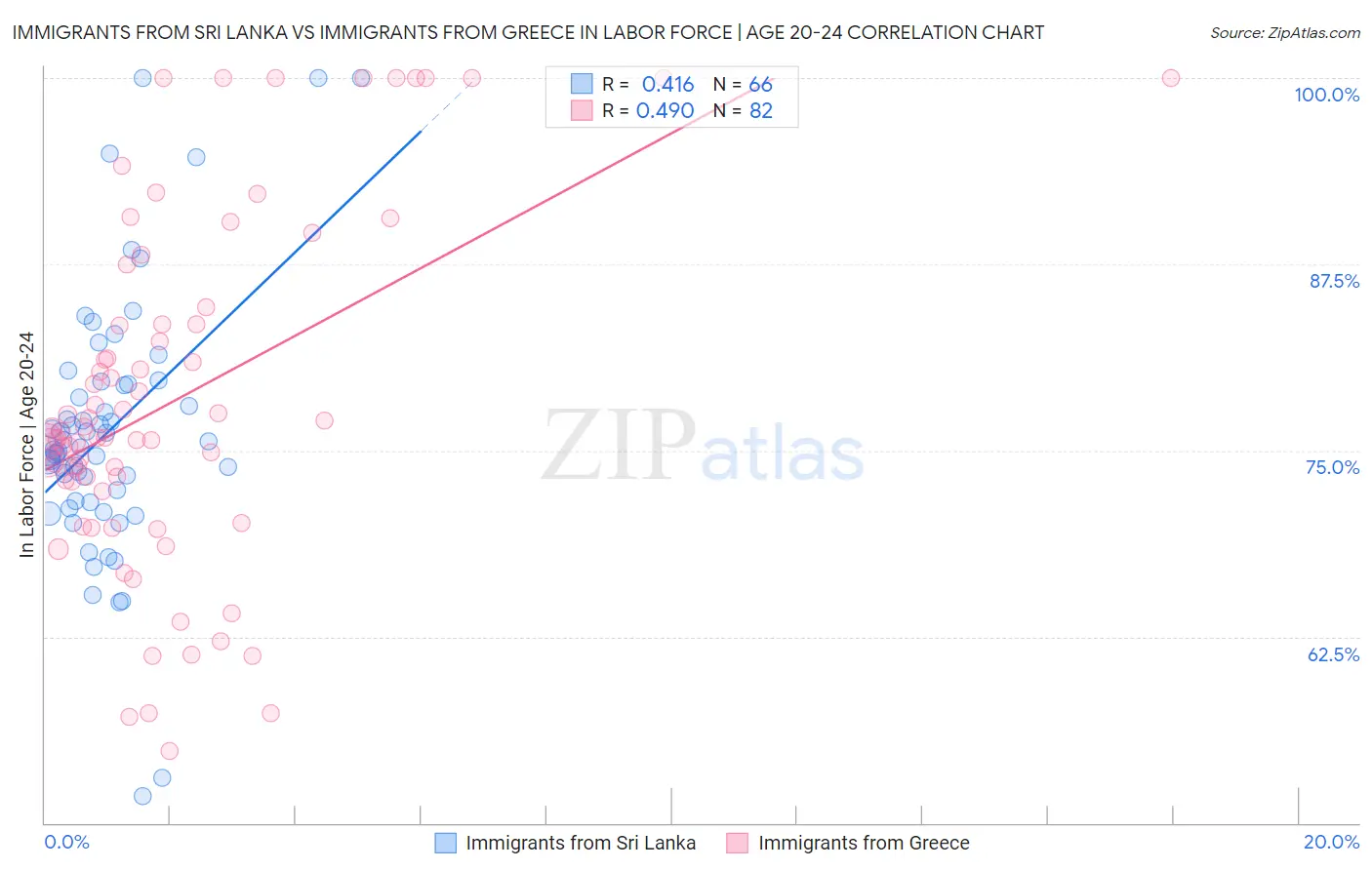 Immigrants from Sri Lanka vs Immigrants from Greece In Labor Force | Age 20-24