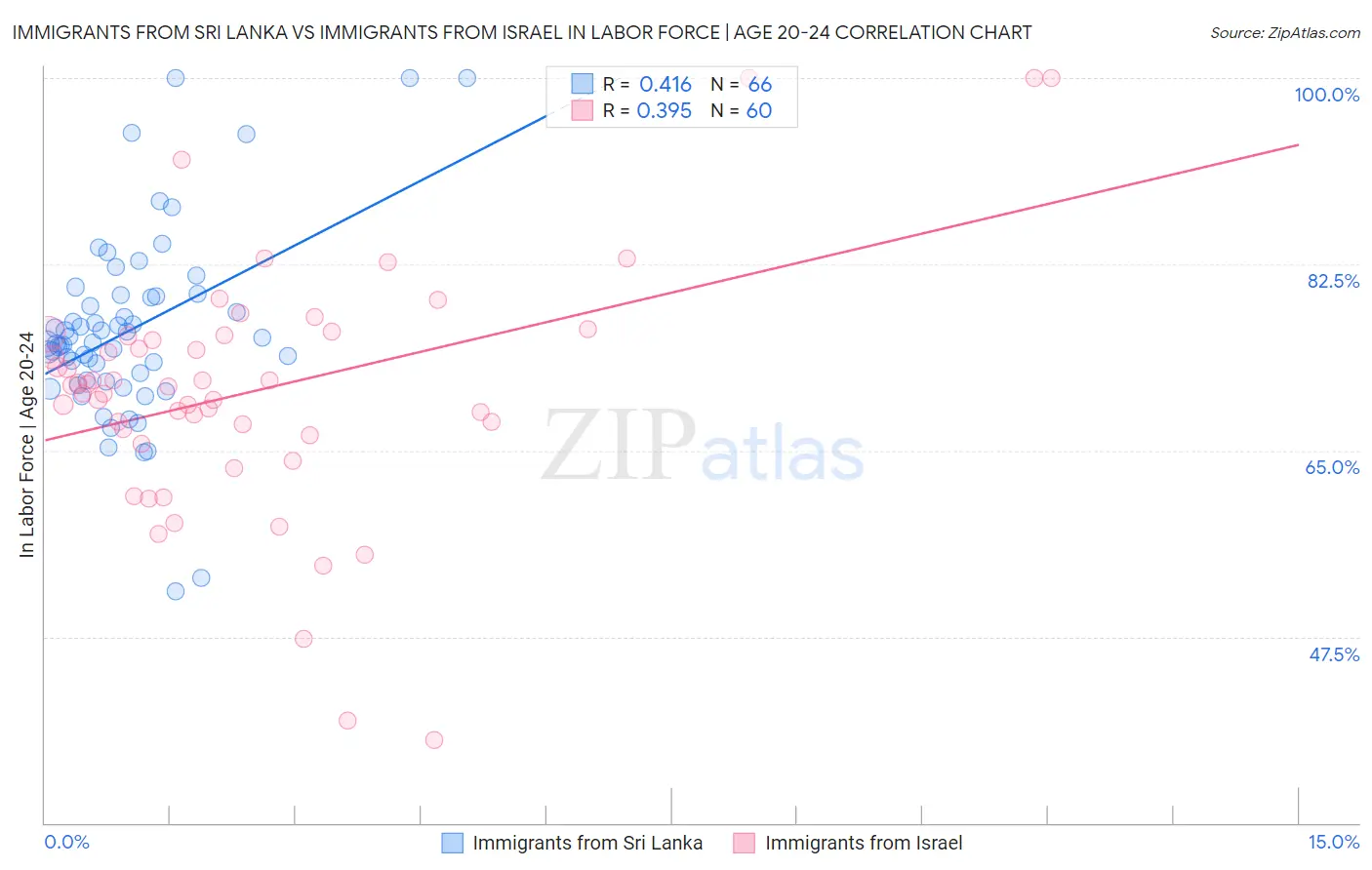 Immigrants from Sri Lanka vs Immigrants from Israel In Labor Force | Age 20-24