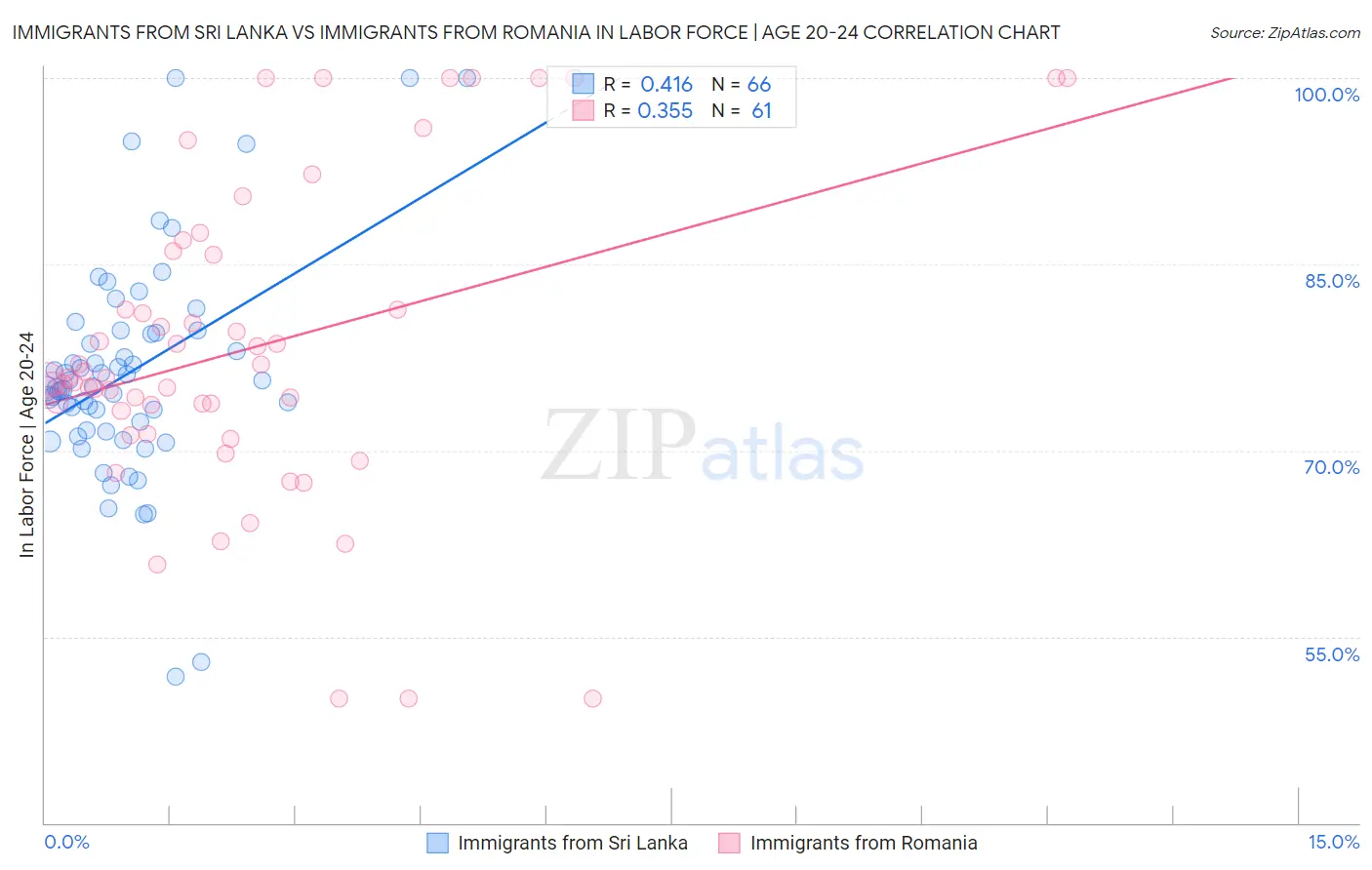 Immigrants from Sri Lanka vs Immigrants from Romania In Labor Force | Age 20-24