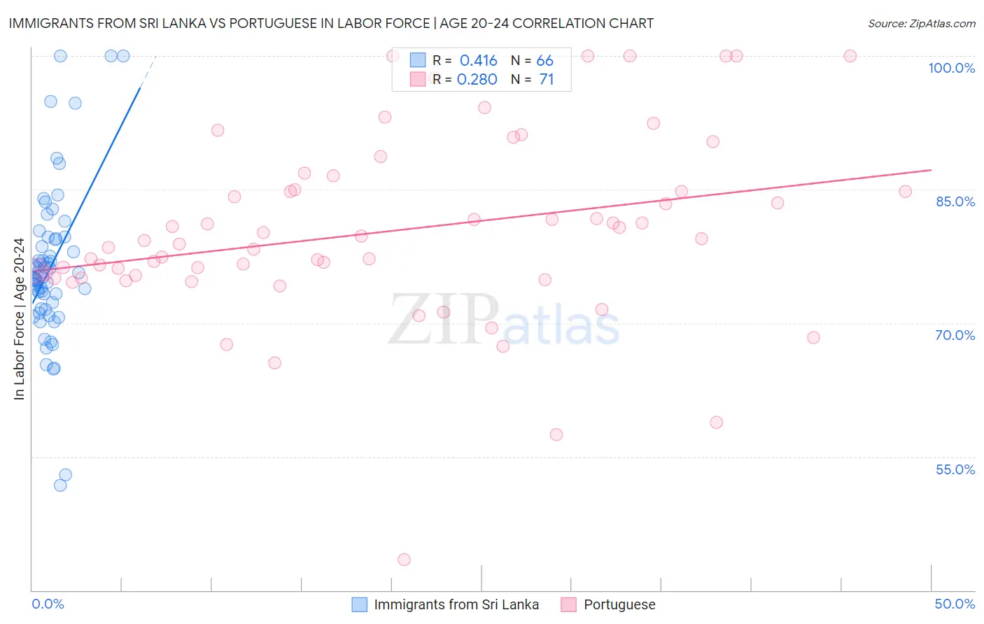 Immigrants from Sri Lanka vs Portuguese In Labor Force | Age 20-24