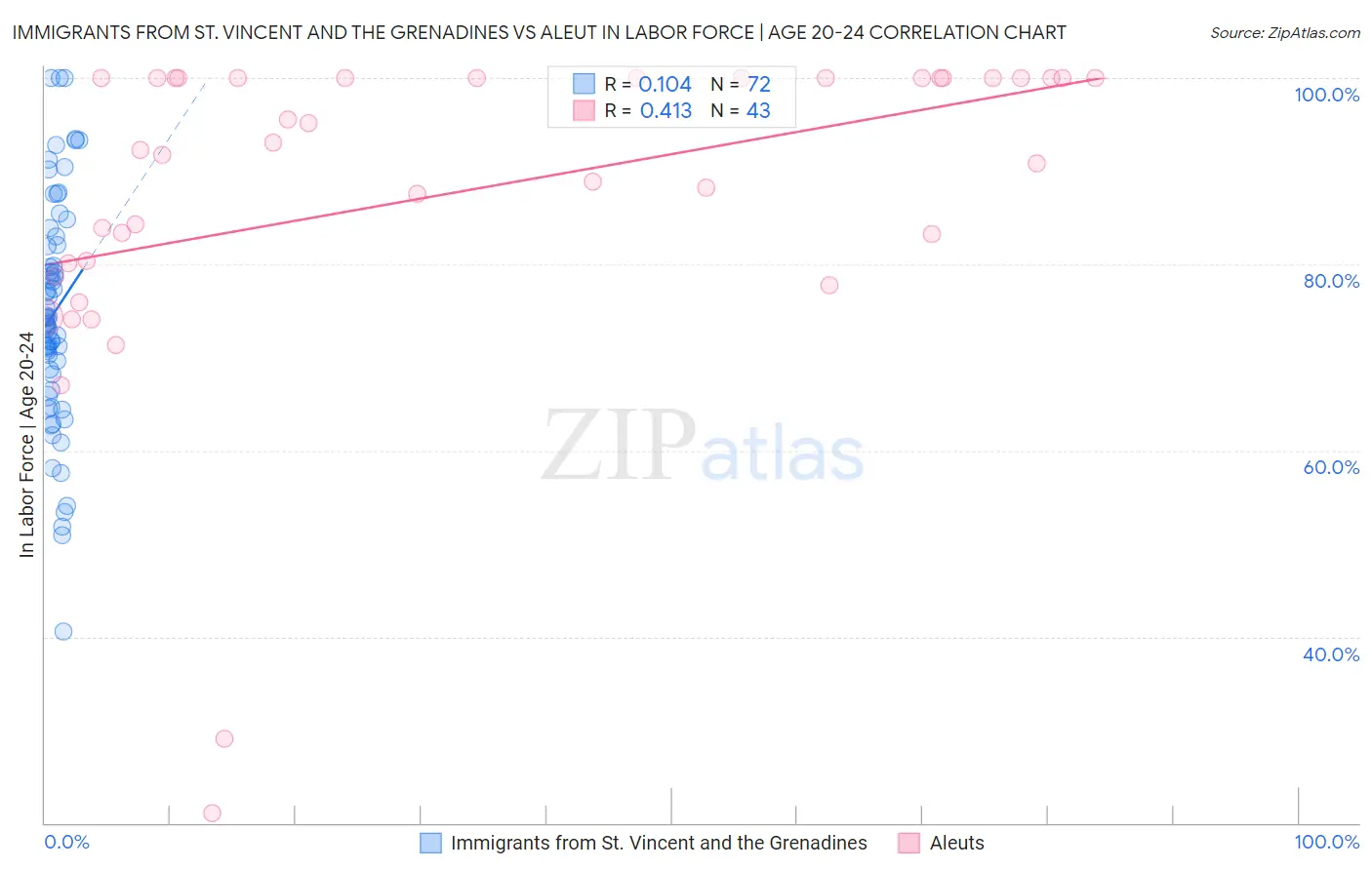 Immigrants from St. Vincent and the Grenadines vs Aleut In Labor Force | Age 20-24