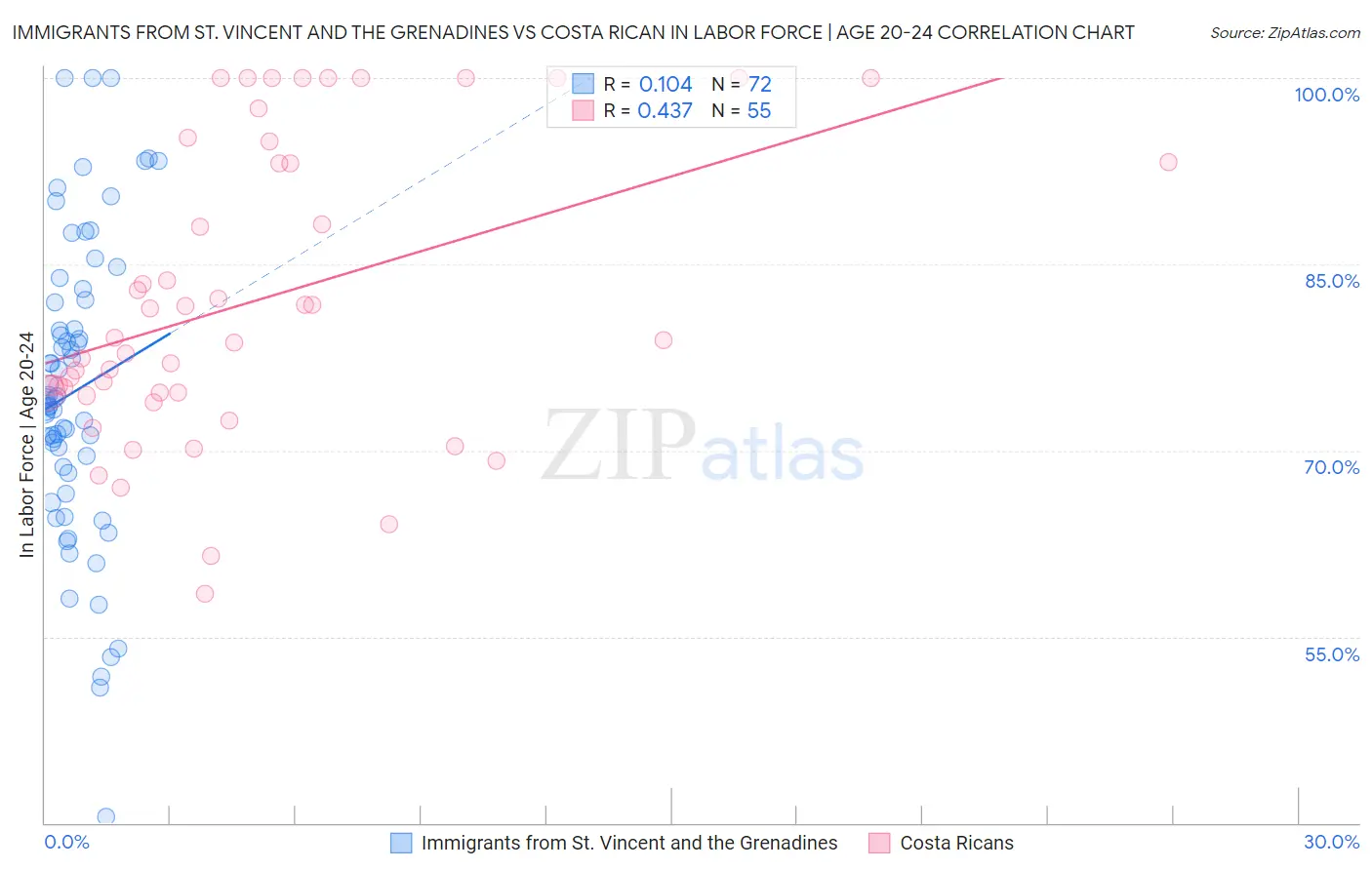 Immigrants from St. Vincent and the Grenadines vs Costa Rican In Labor Force | Age 20-24