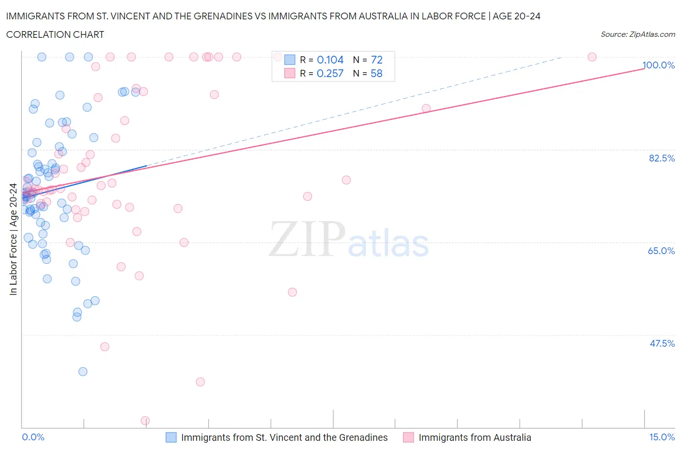 Immigrants from St. Vincent and the Grenadines vs Immigrants from Australia In Labor Force | Age 20-24