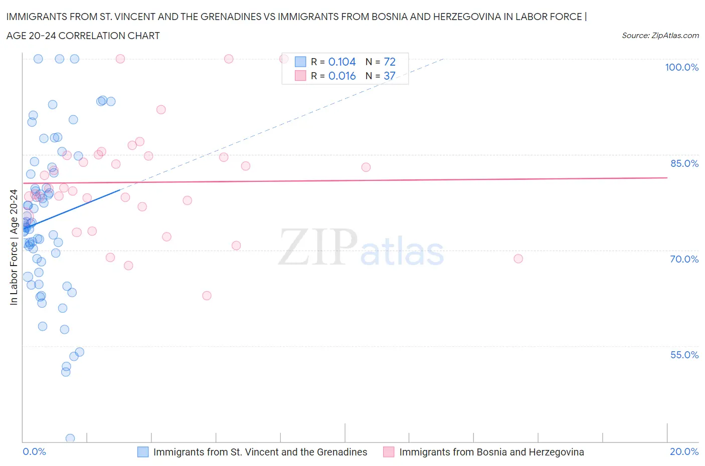 Immigrants from St. Vincent and the Grenadines vs Immigrants from Bosnia and Herzegovina In Labor Force | Age 20-24