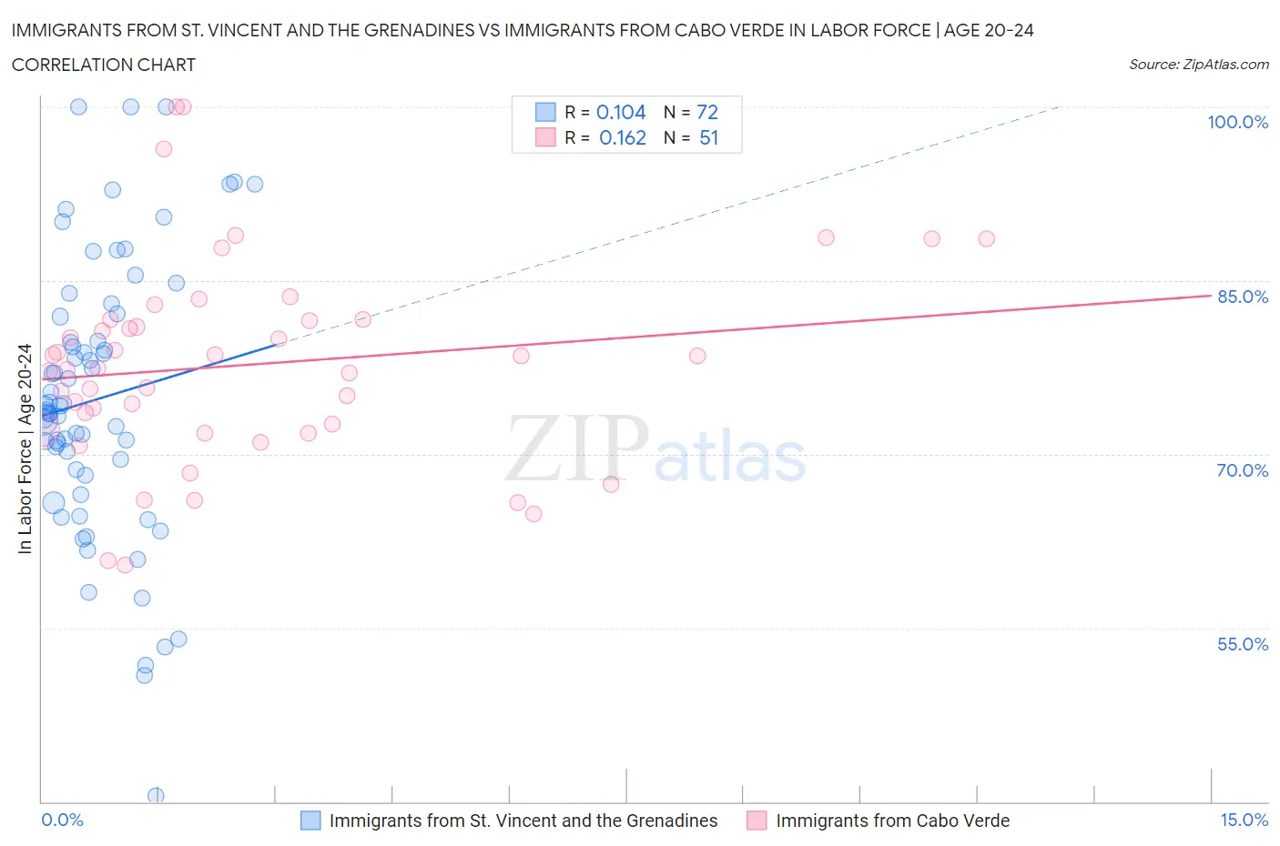 Immigrants from St. Vincent and the Grenadines vs Immigrants from Cabo Verde In Labor Force | Age 20-24