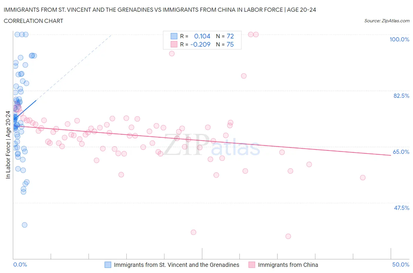 Immigrants from St. Vincent and the Grenadines vs Immigrants from China In Labor Force | Age 20-24