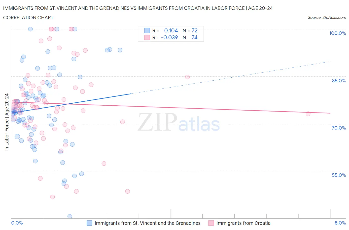 Immigrants from St. Vincent and the Grenadines vs Immigrants from Croatia In Labor Force | Age 20-24