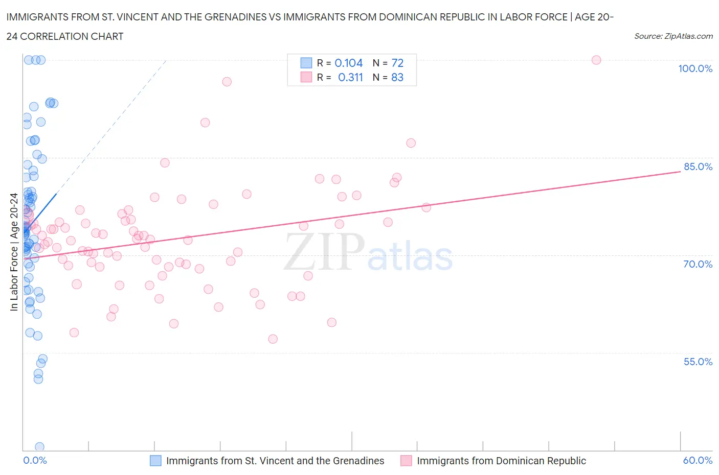 Immigrants from St. Vincent and the Grenadines vs Immigrants from Dominican Republic In Labor Force | Age 20-24