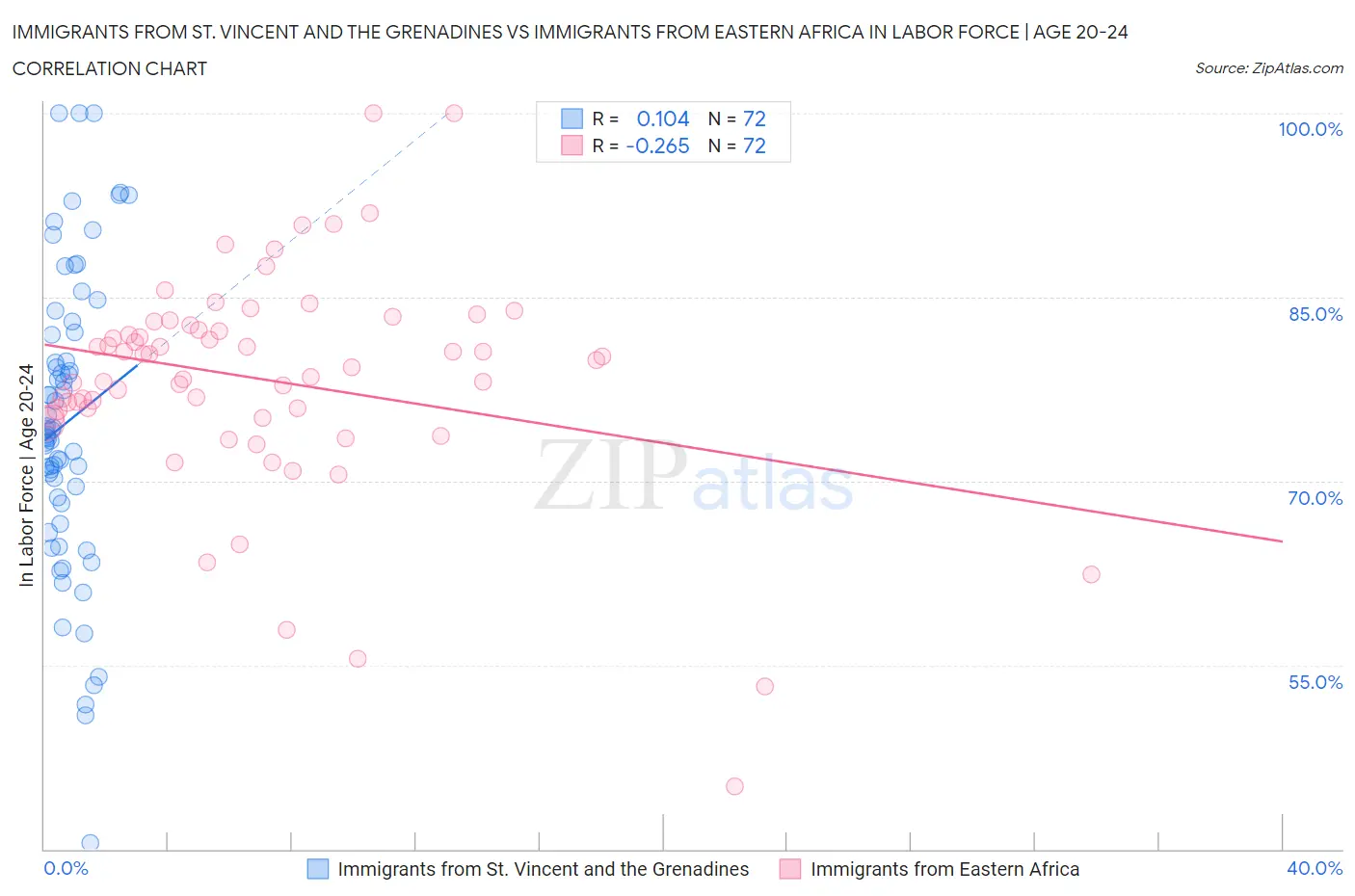 Immigrants from St. Vincent and the Grenadines vs Immigrants from Eastern Africa In Labor Force | Age 20-24
