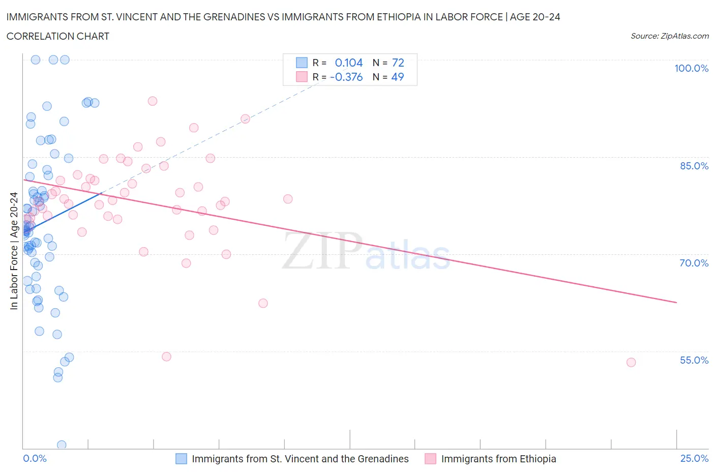 Immigrants from St. Vincent and the Grenadines vs Immigrants from Ethiopia In Labor Force | Age 20-24