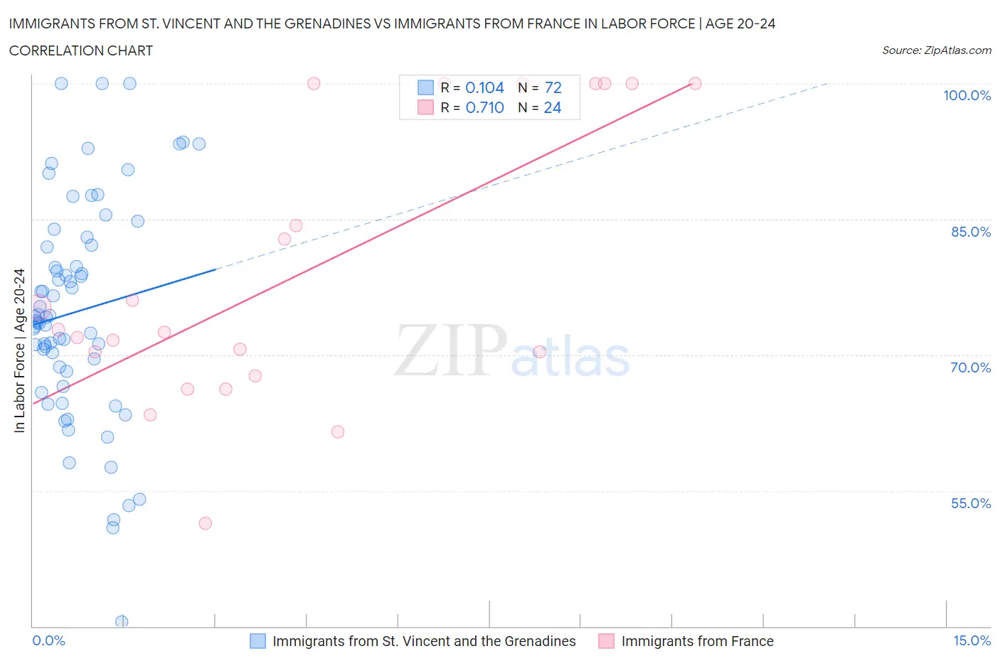 Immigrants from St. Vincent and the Grenadines vs Immigrants from France In Labor Force | Age 20-24