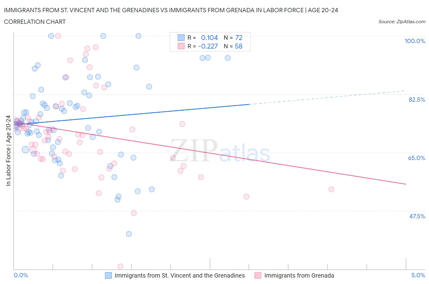 Immigrants from St. Vincent and the Grenadines vs Immigrants from Grenada In Labor Force | Age 20-24