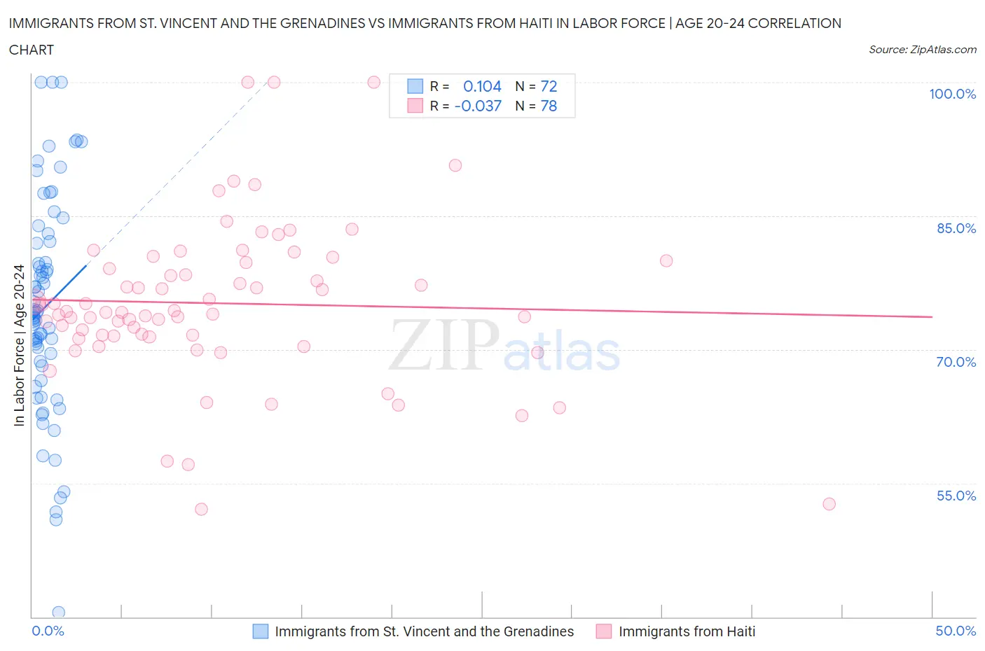 Immigrants from St. Vincent and the Grenadines vs Immigrants from Haiti In Labor Force | Age 20-24