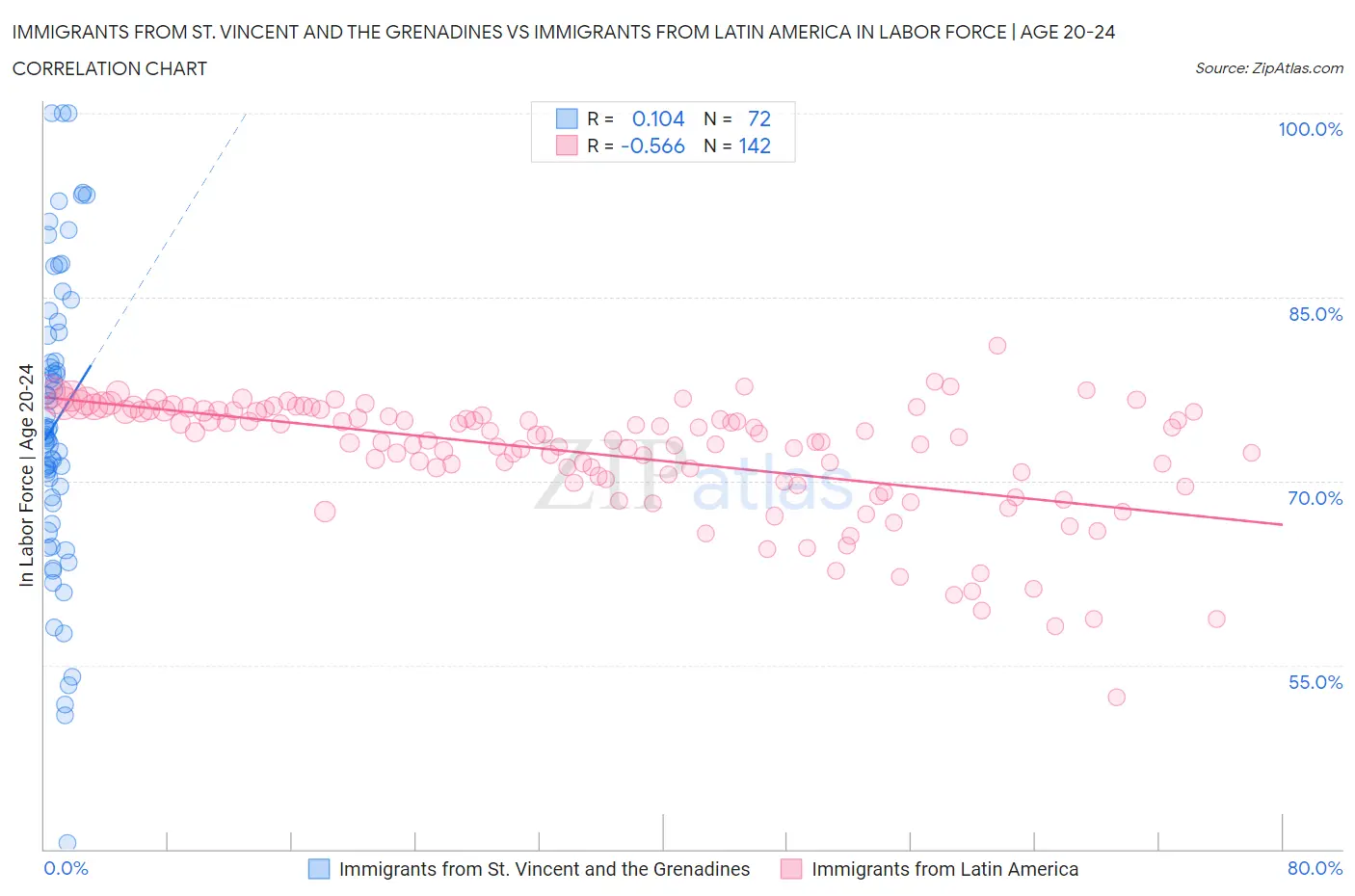 Immigrants from St. Vincent and the Grenadines vs Immigrants from Latin America In Labor Force | Age 20-24