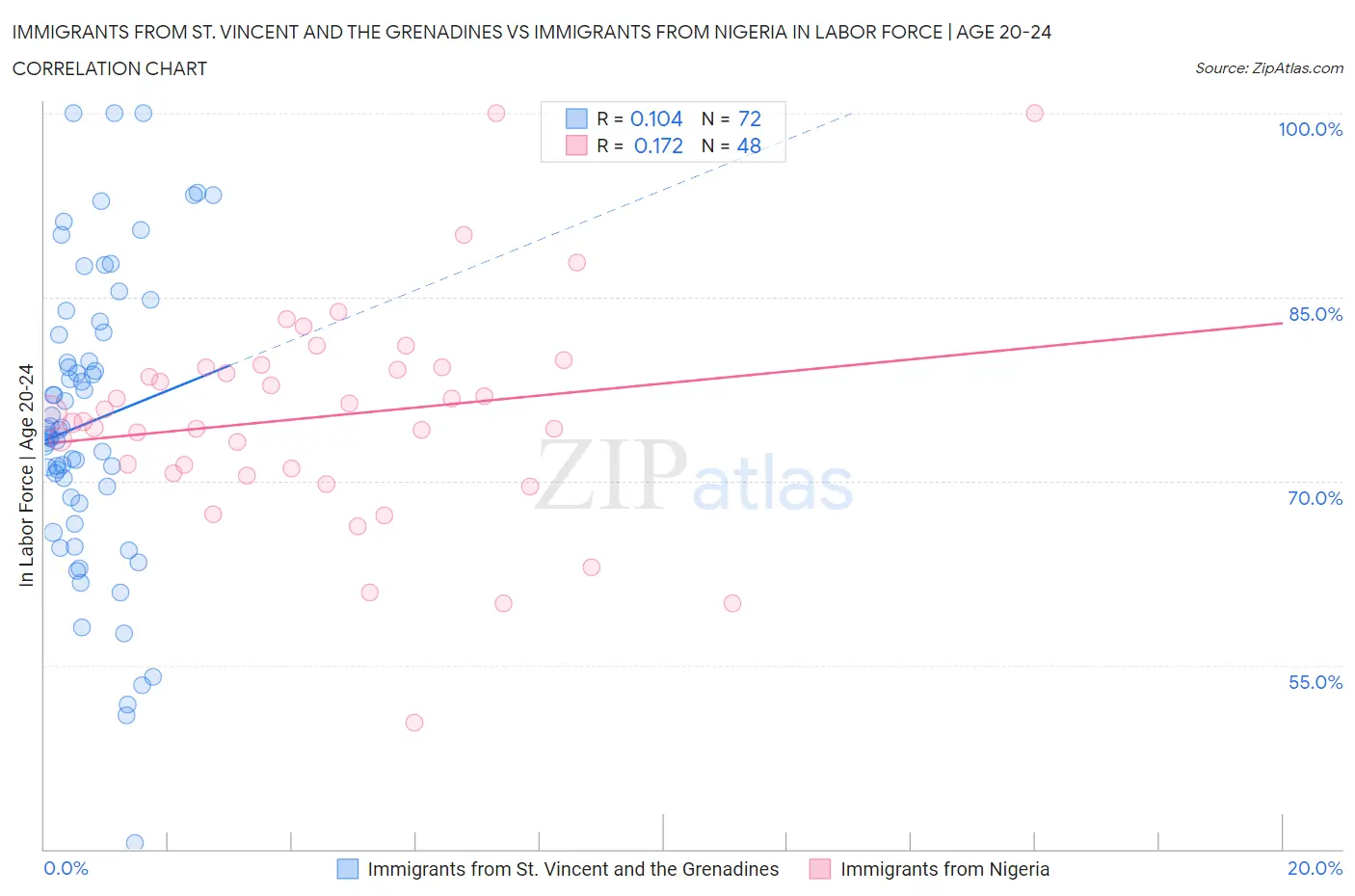 Immigrants from St. Vincent and the Grenadines vs Immigrants from Nigeria In Labor Force | Age 20-24